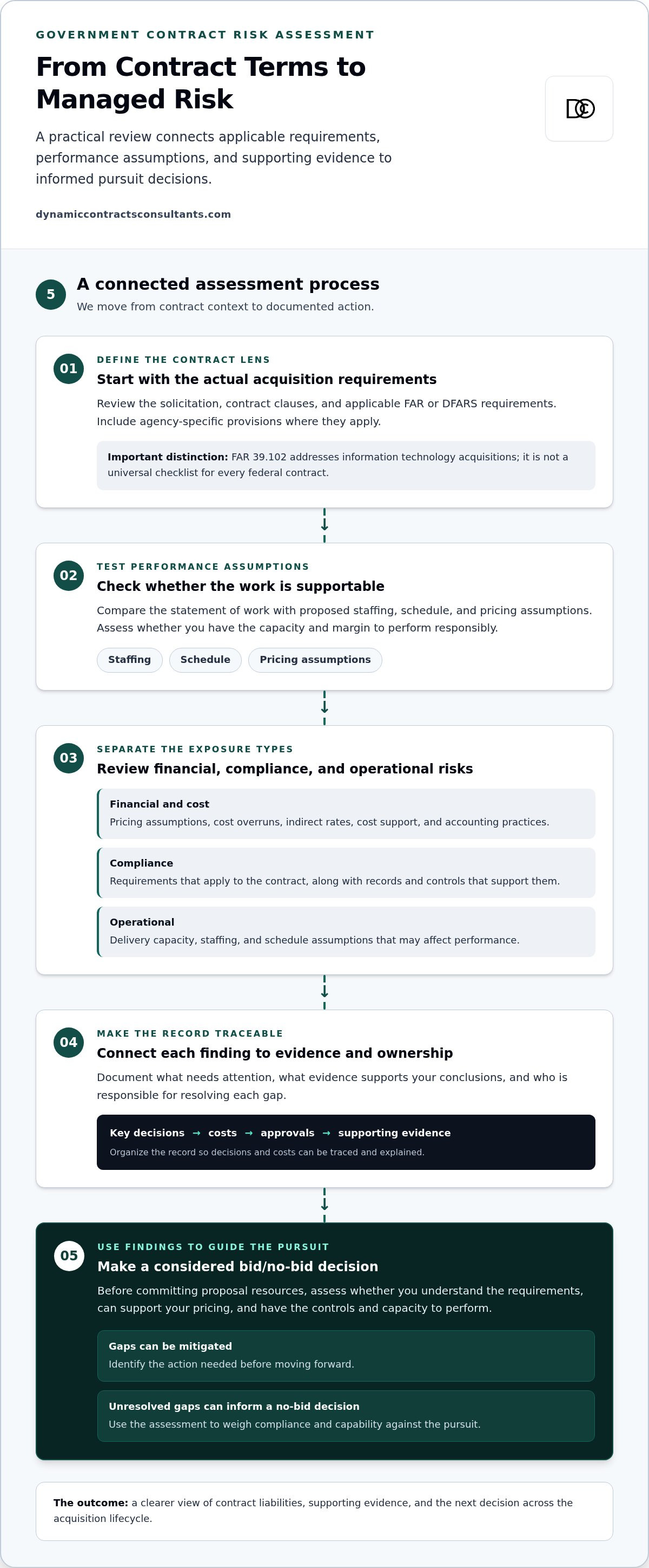 Government contract risk assessment