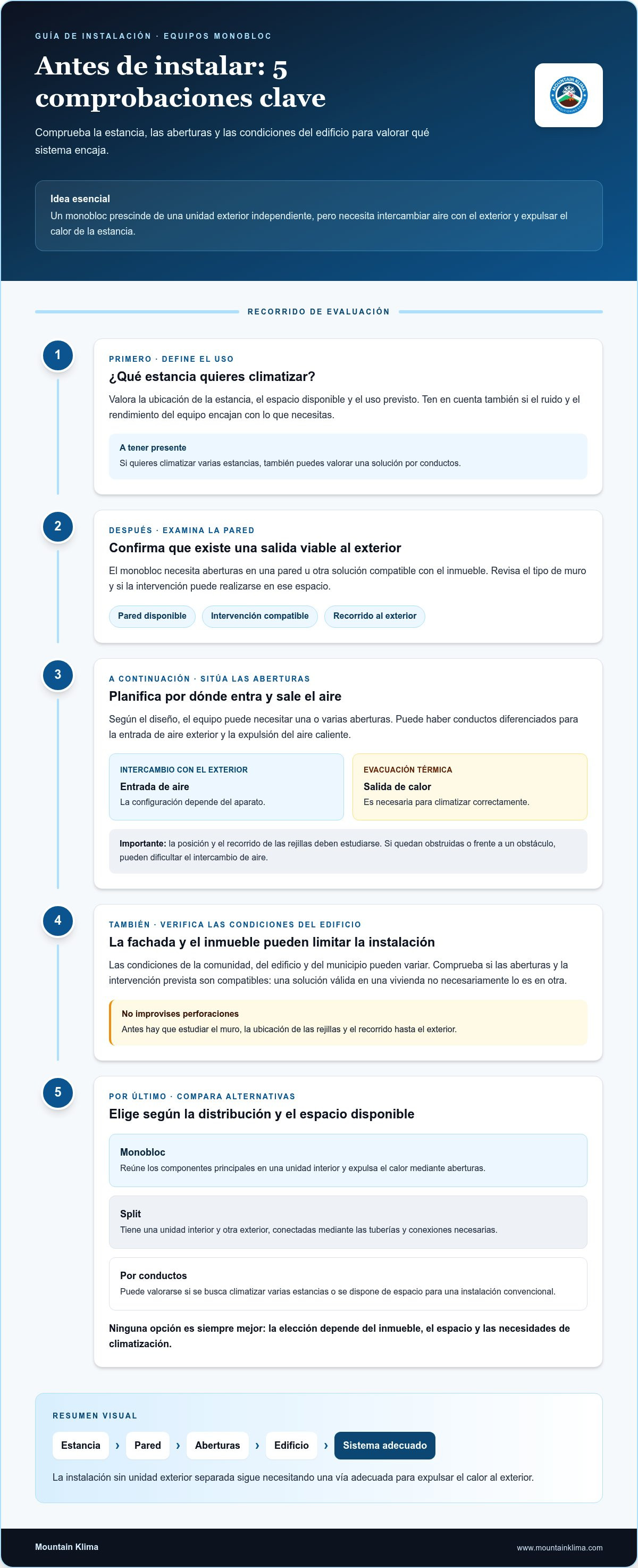 Instalación de aire acondicionado sin unidad exterior es posible