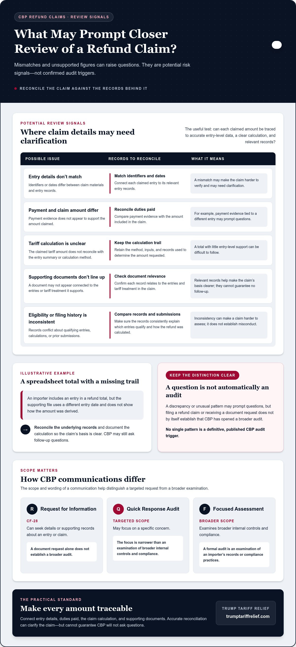 What triggers a CBP audit of a refund claim