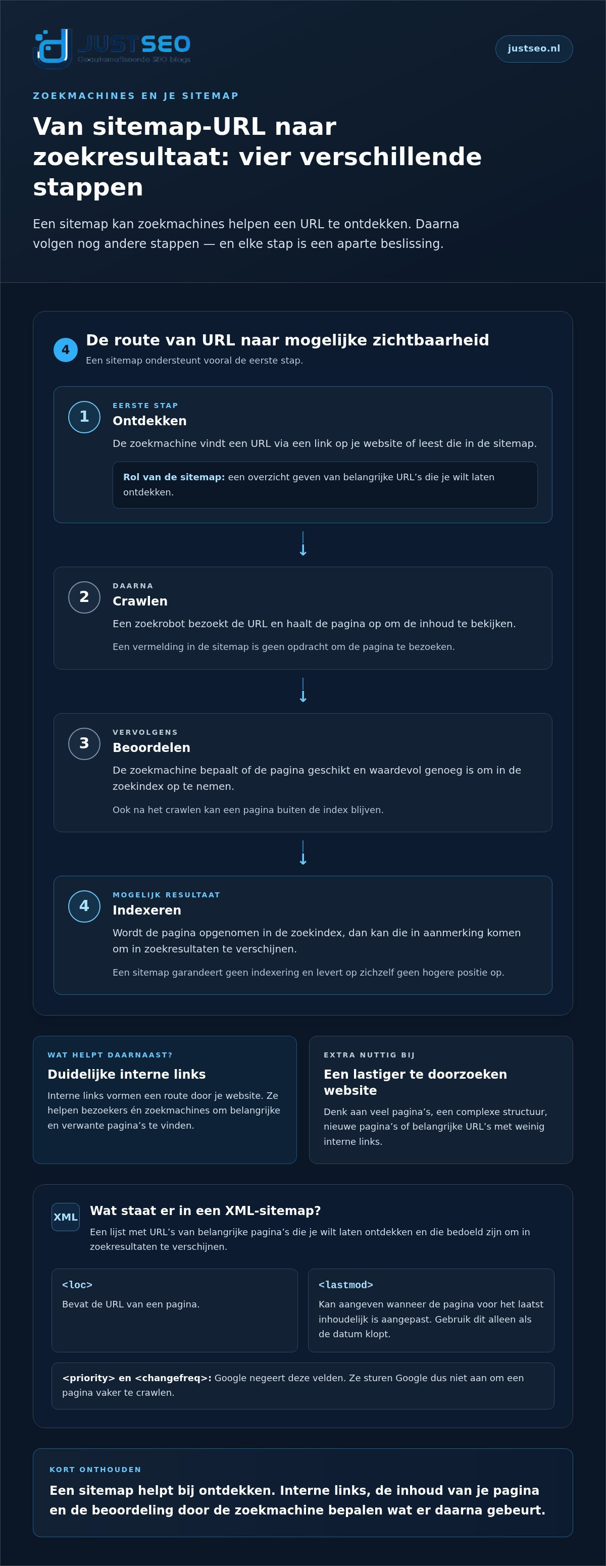 Waarom is een sitemap belangrijk voor seo