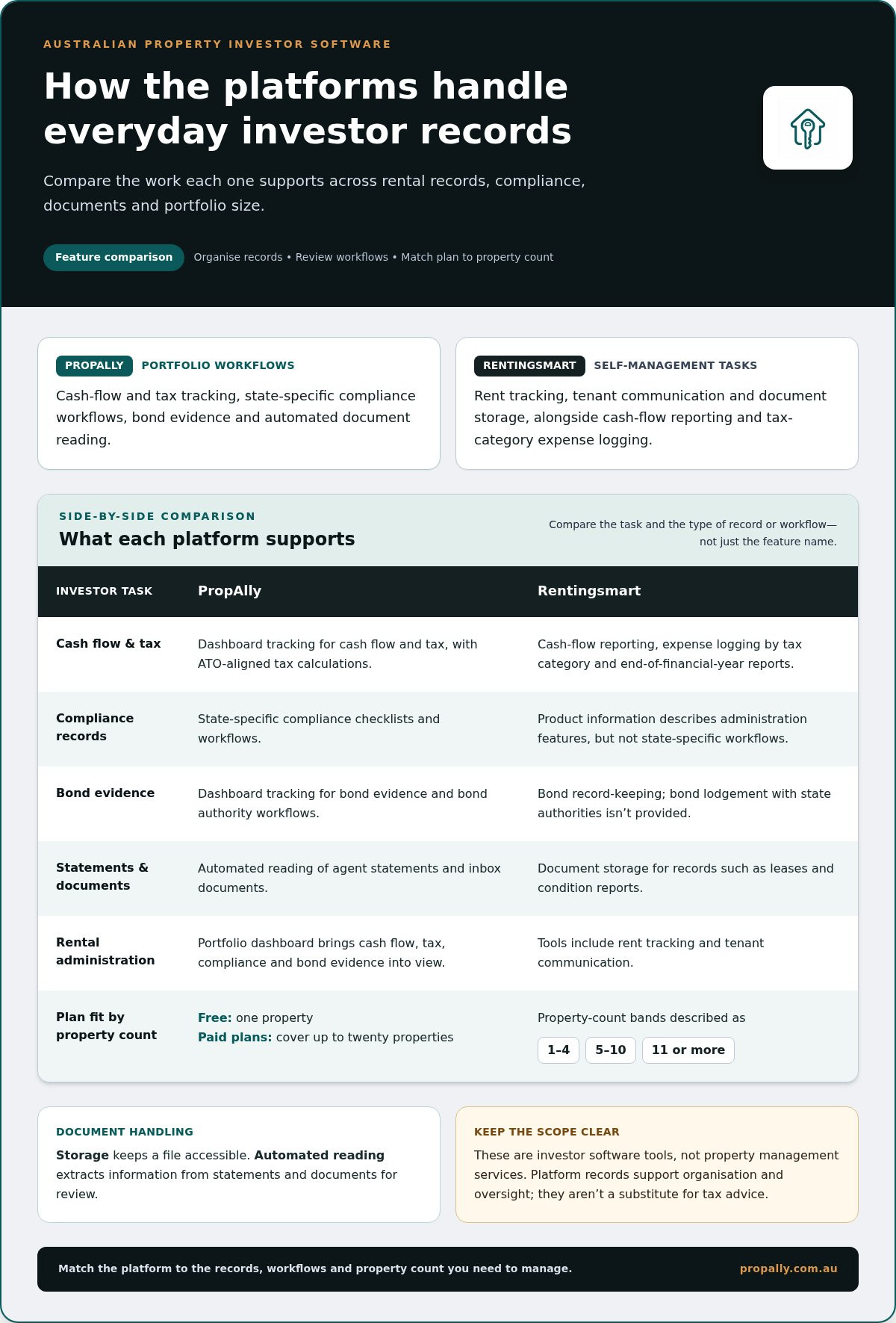 Rentingsmart vs propally feature comparison