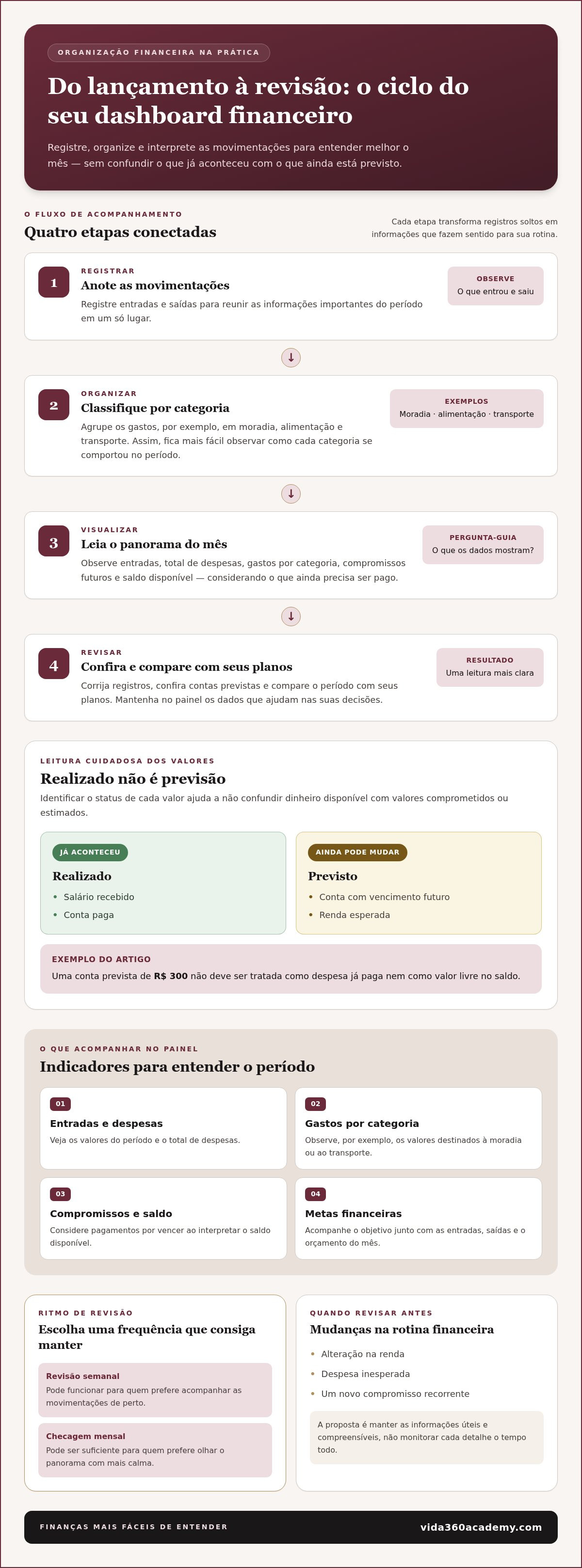Dashboard financeiro