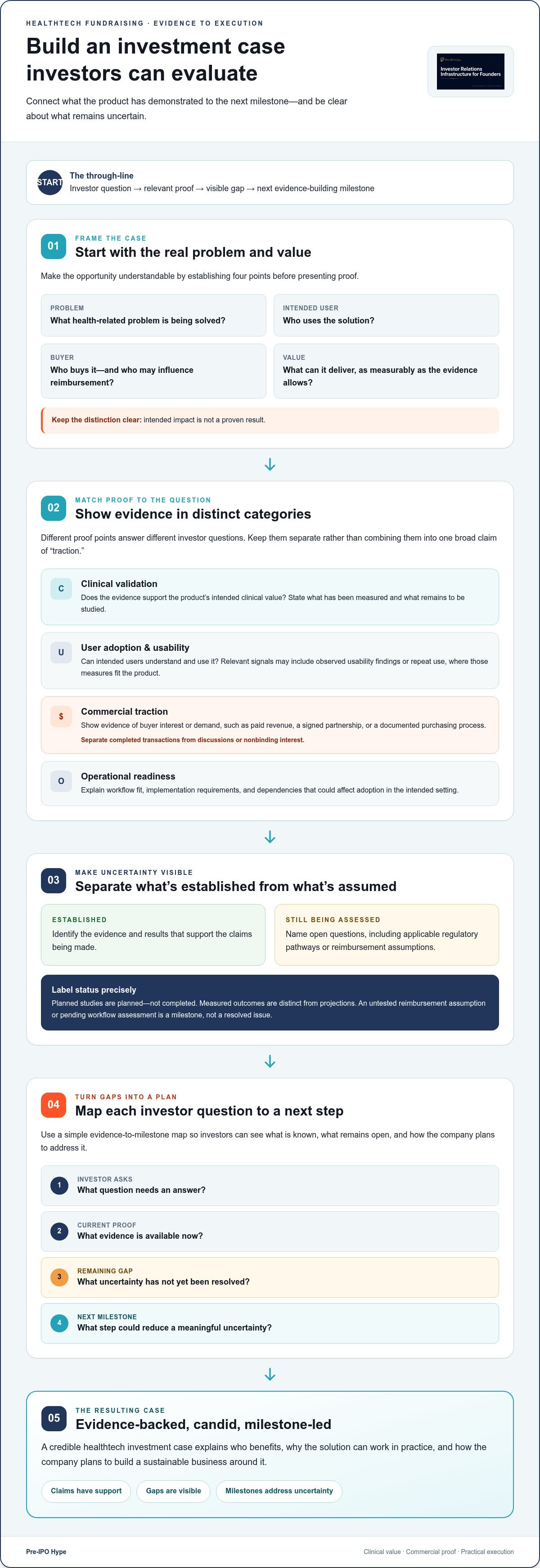 Healthtech startup fundraising