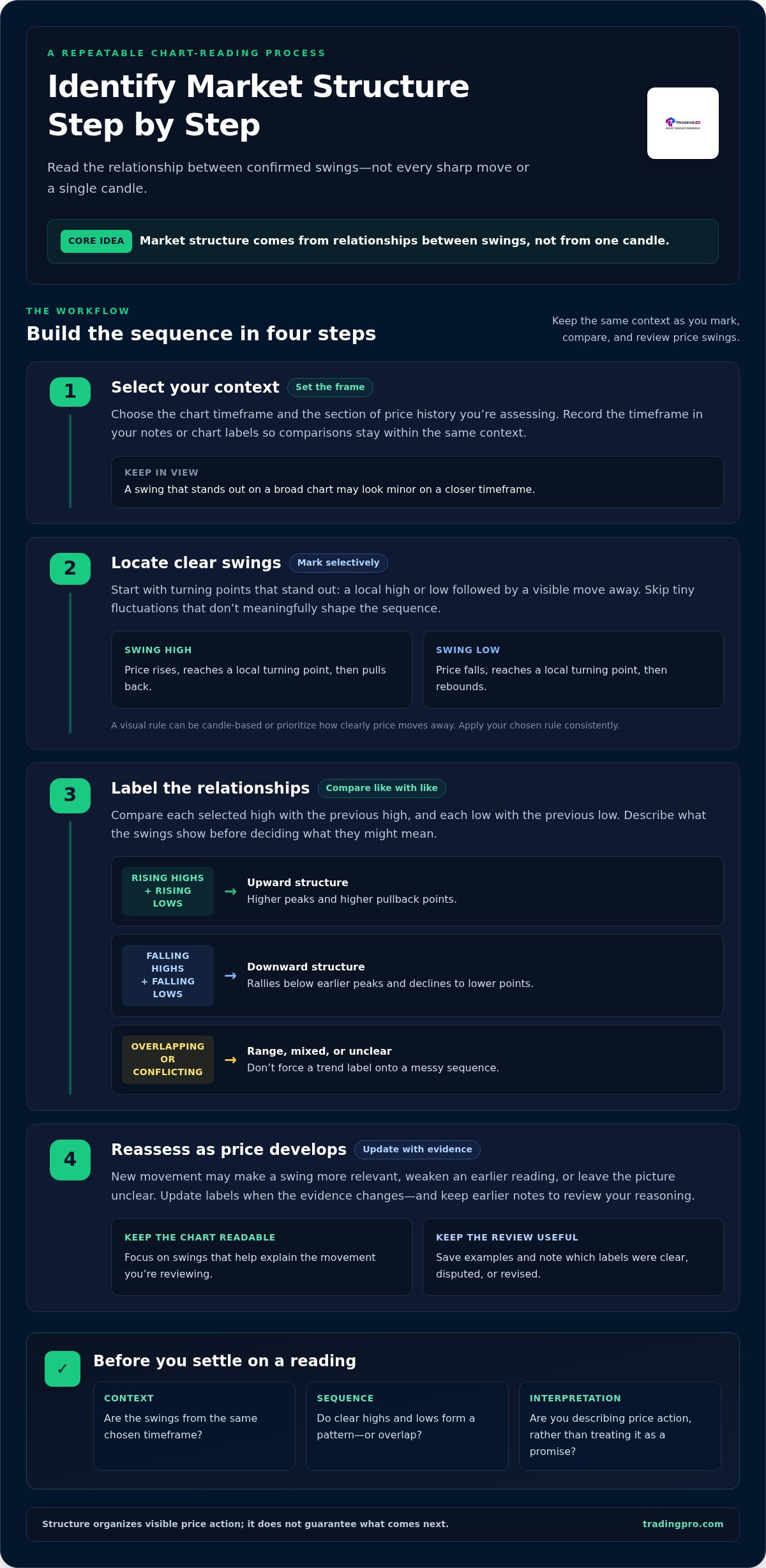 Identifying market structure