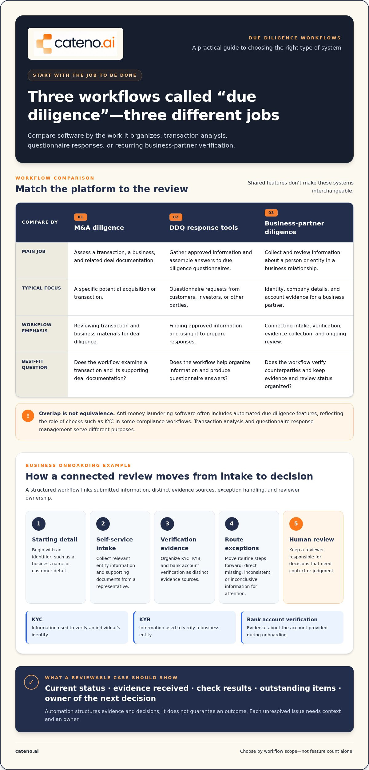 Automated due diligence software