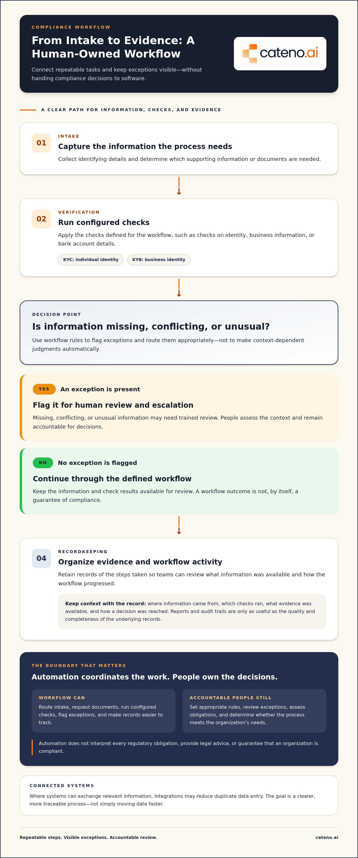 Automated regulatory compliance