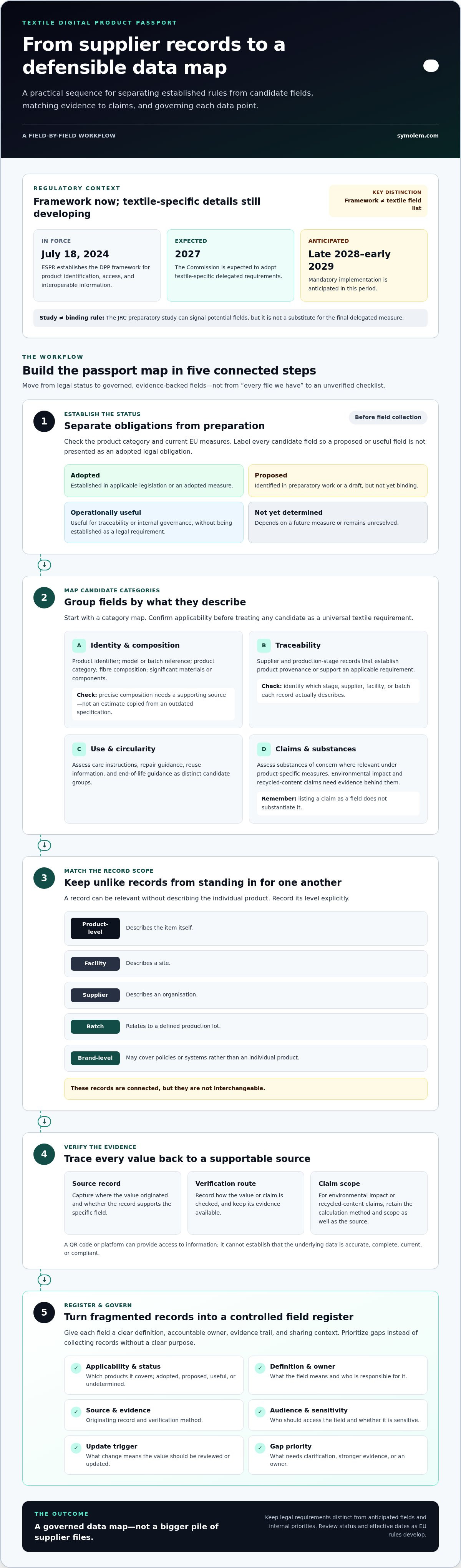 • what data goes in a textile digital product passport