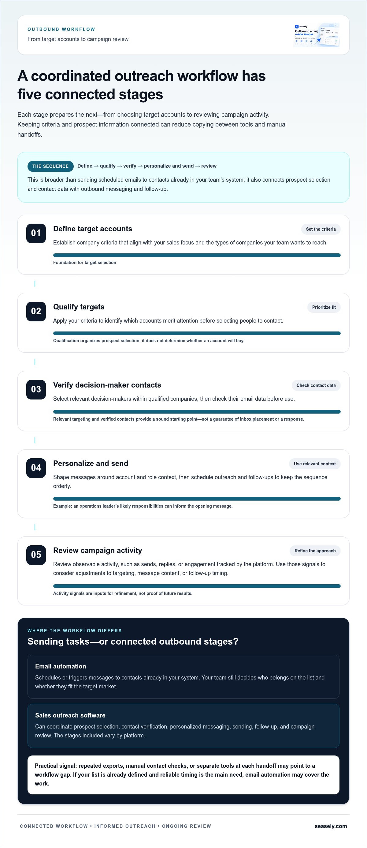 Sales outreach software versus email automation