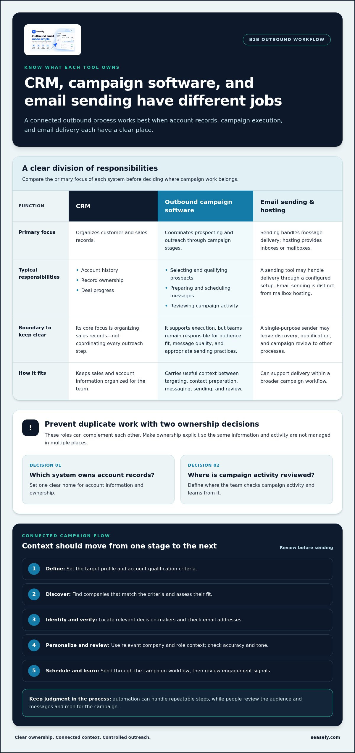 Outbound campaign software