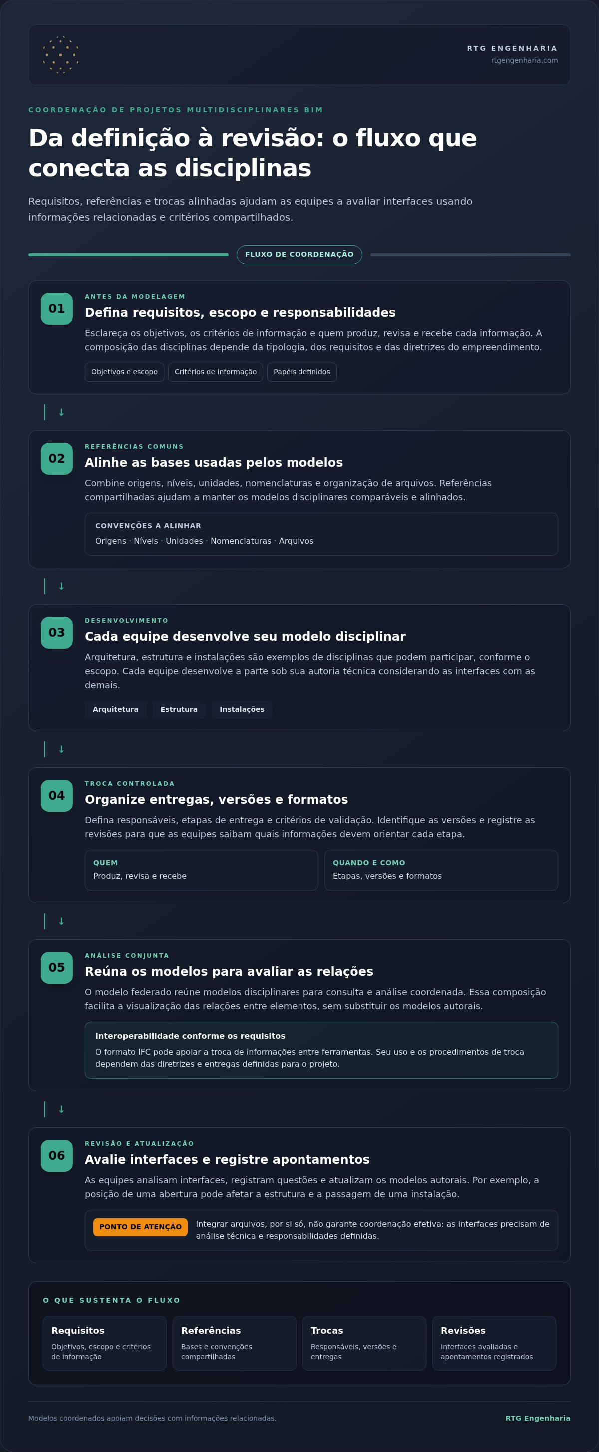 Projetos multidisciplinares BIM