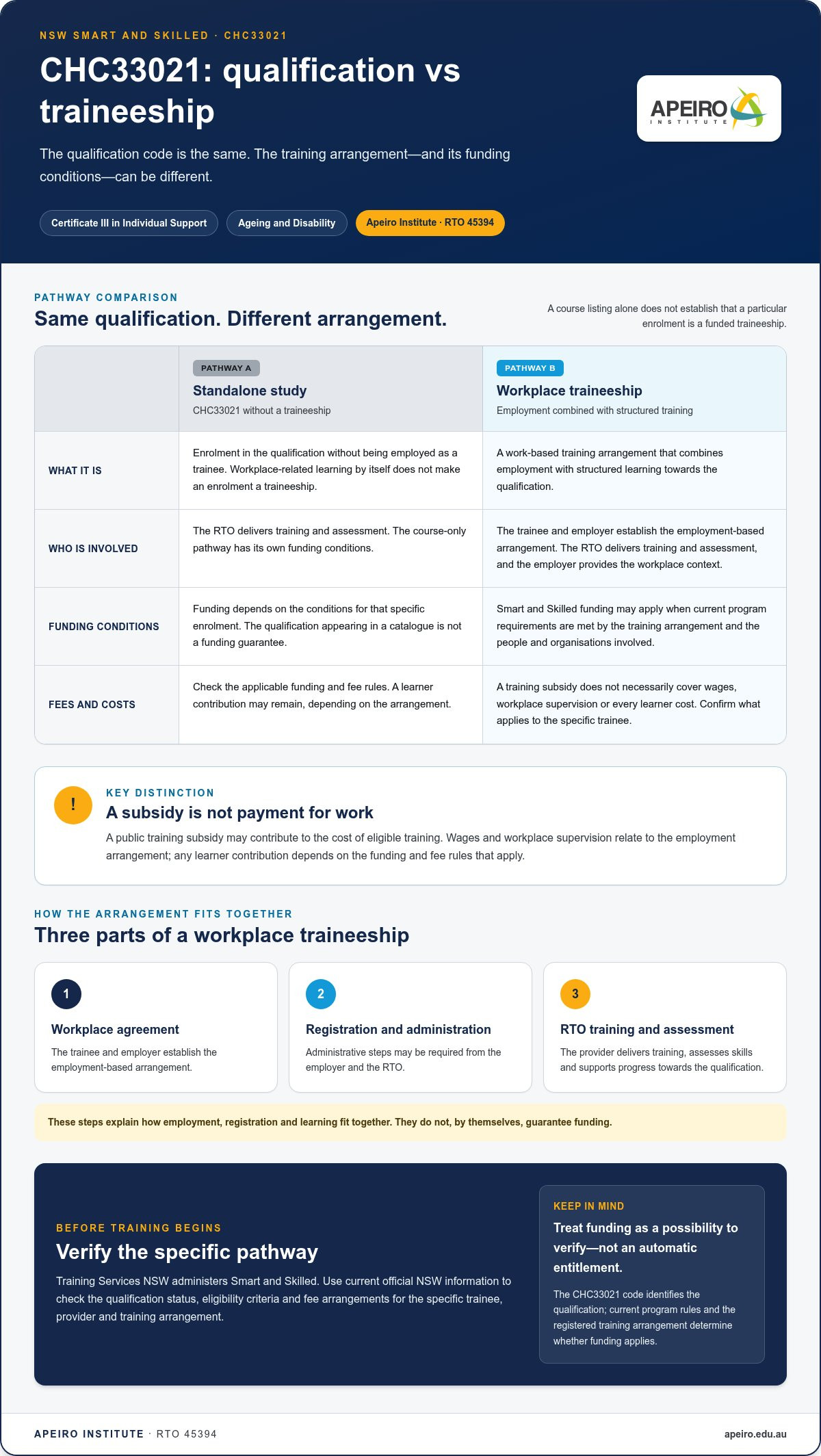 Are CHC33021 traineeships funded in NSW?