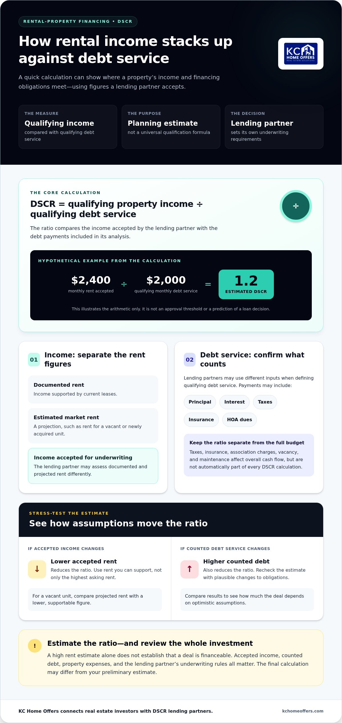 DSCR loan for rental property