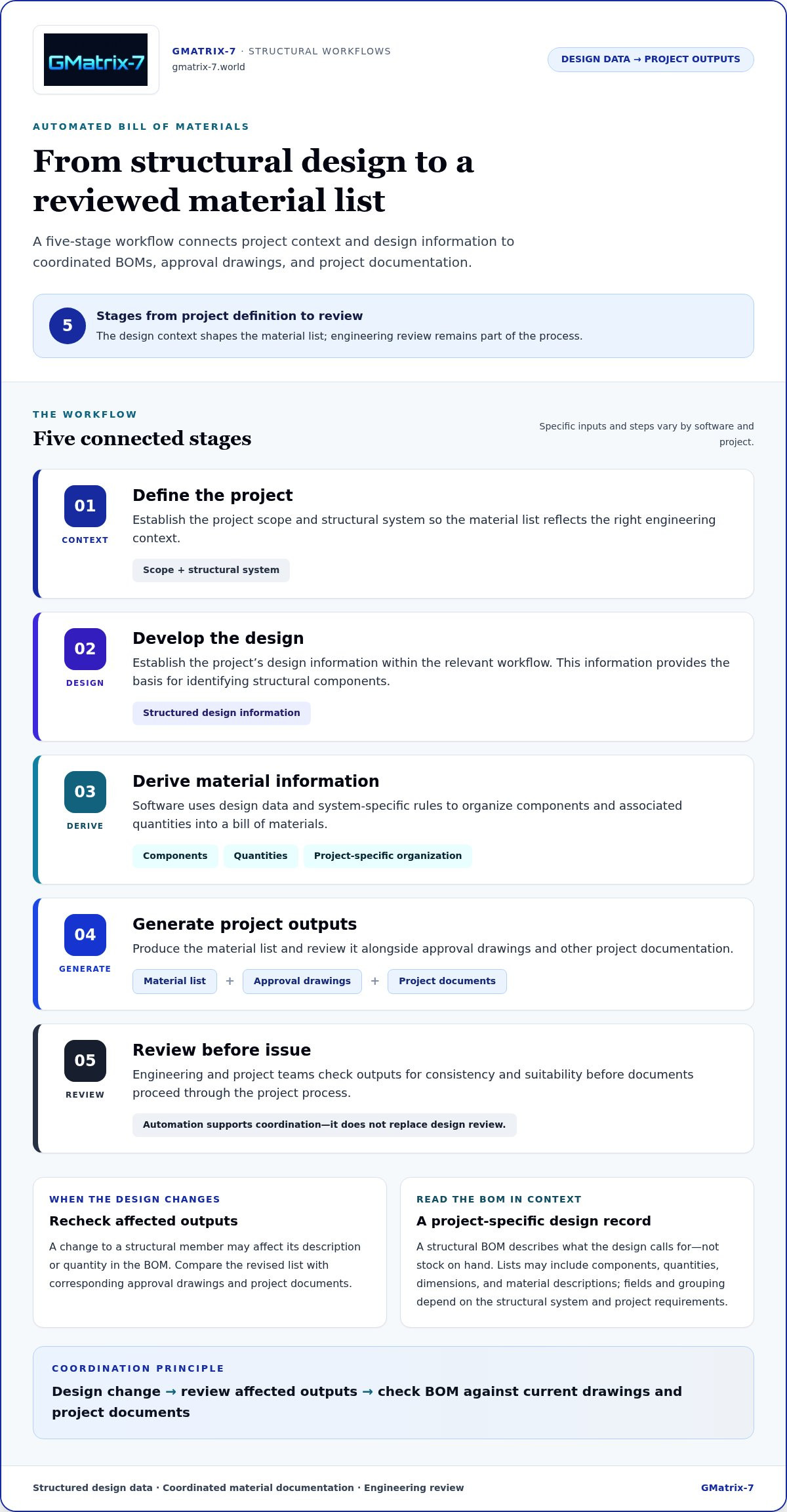 Automated bill of materials software