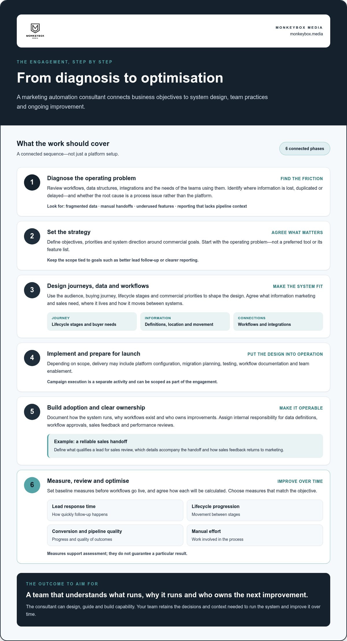 Marketing automation consultant UK