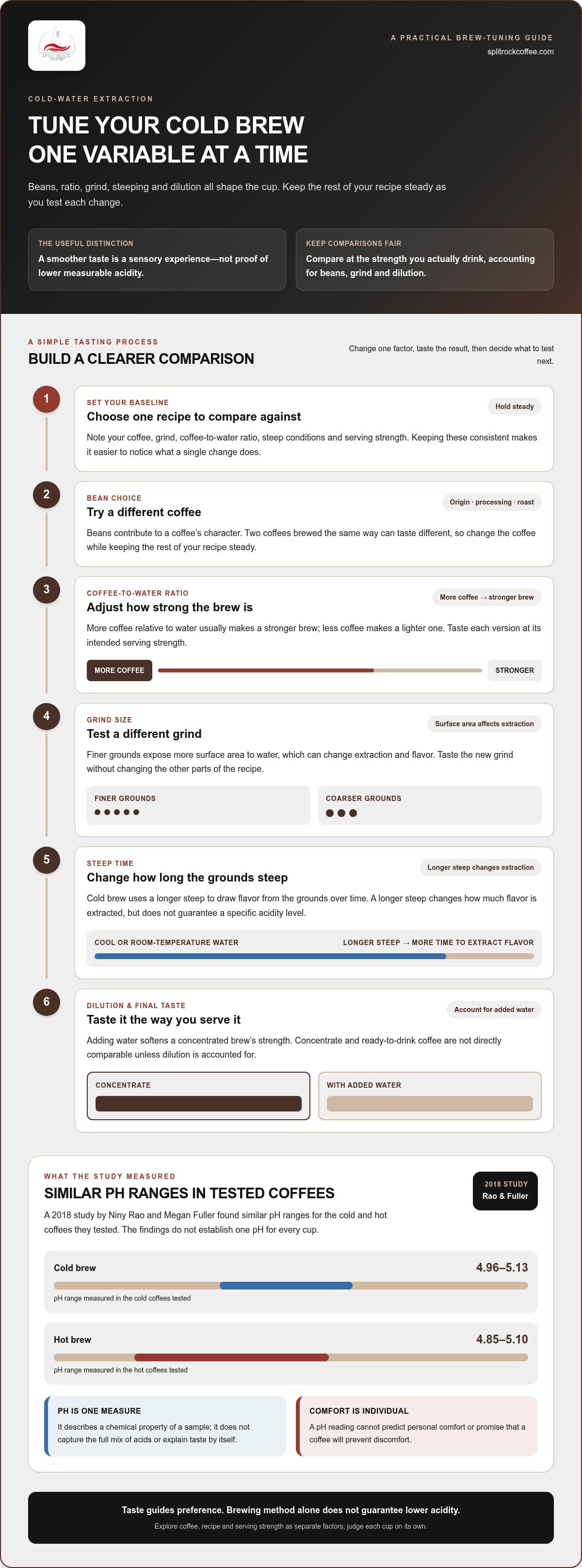 Does cold brew have less acid