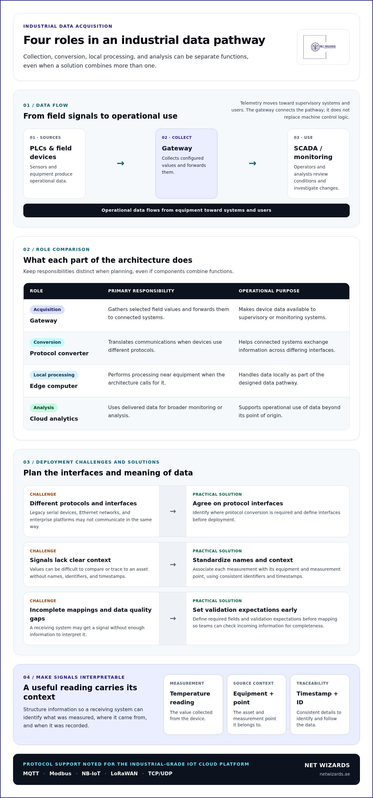 Industrial data acquisition gateway