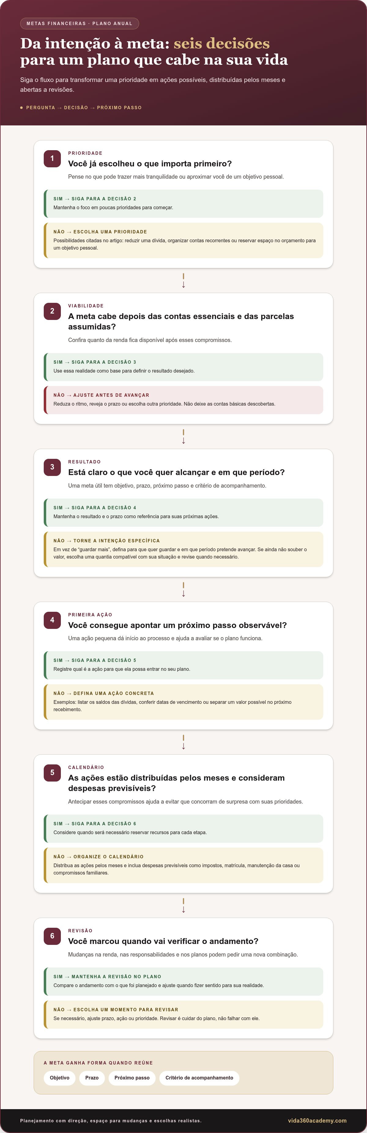Planejamento anual de finanças pessoais