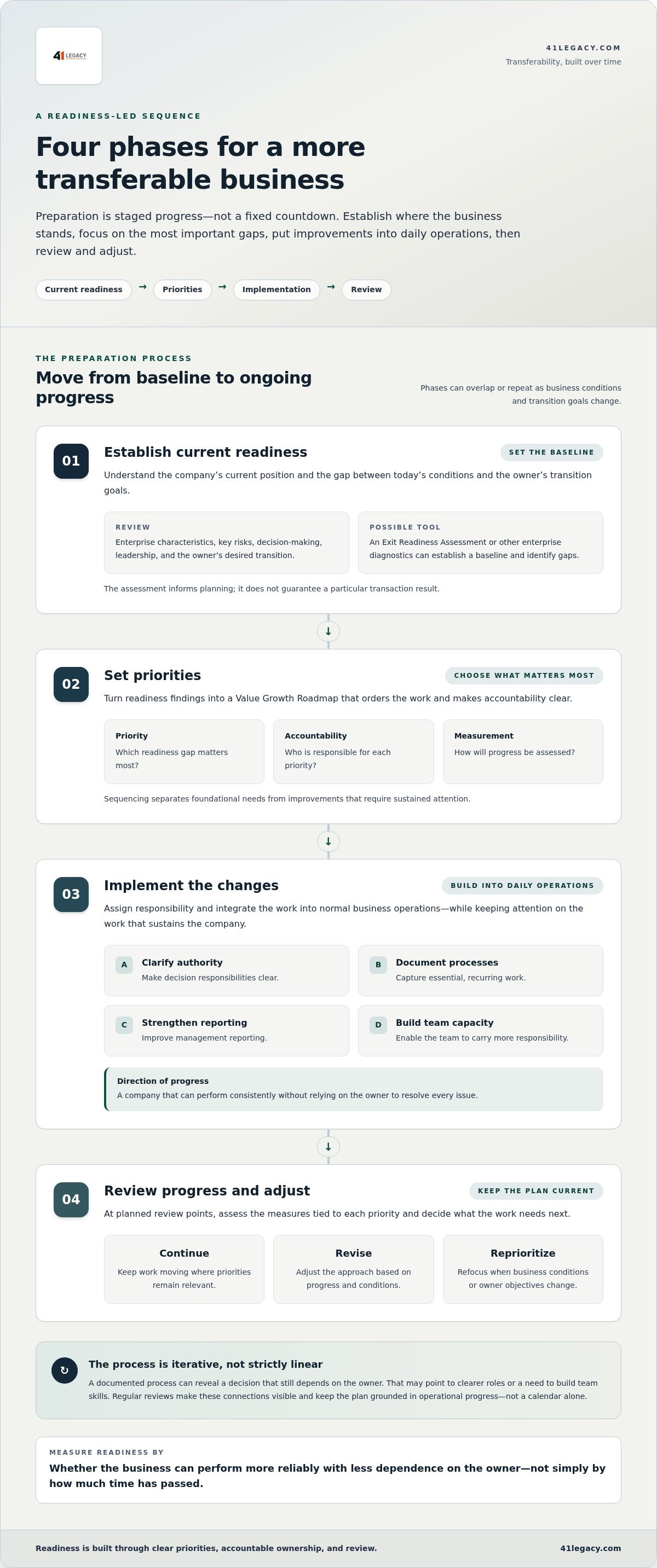 Timeline for preparing a business for sale