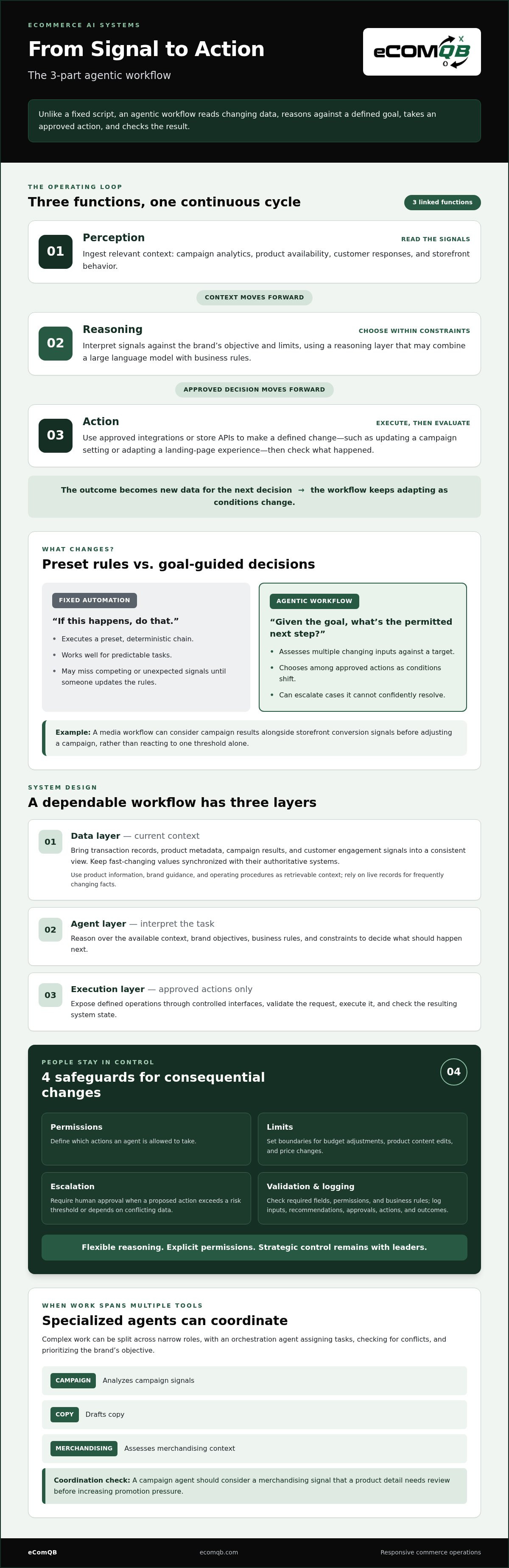 Agentic workflows for eCommerce