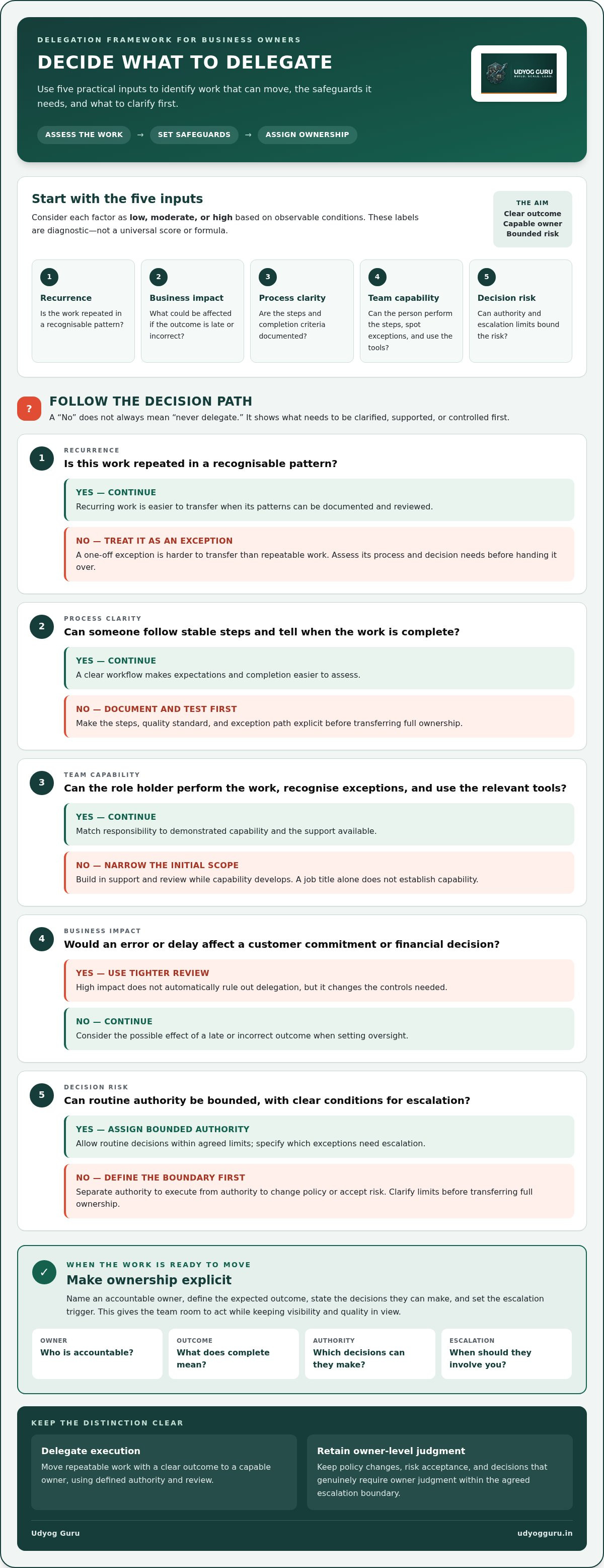 Delegation framework for business owners