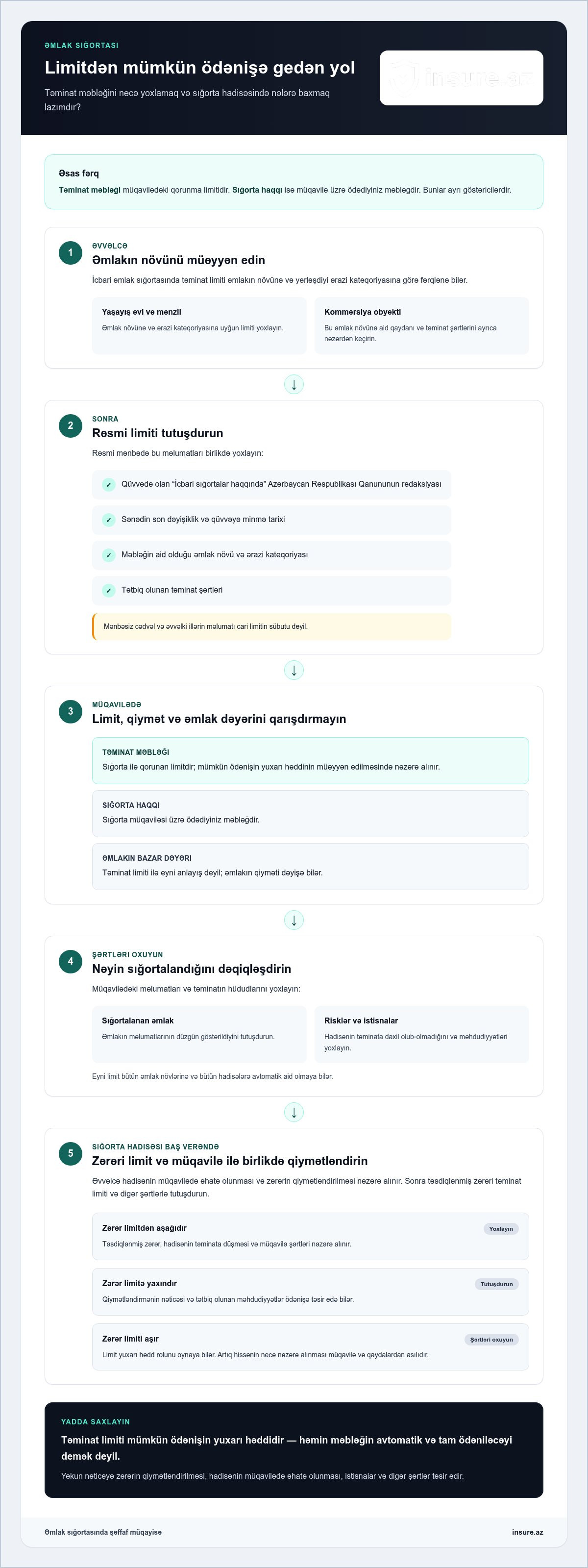 əmlak sığortası təminat məbləğləri