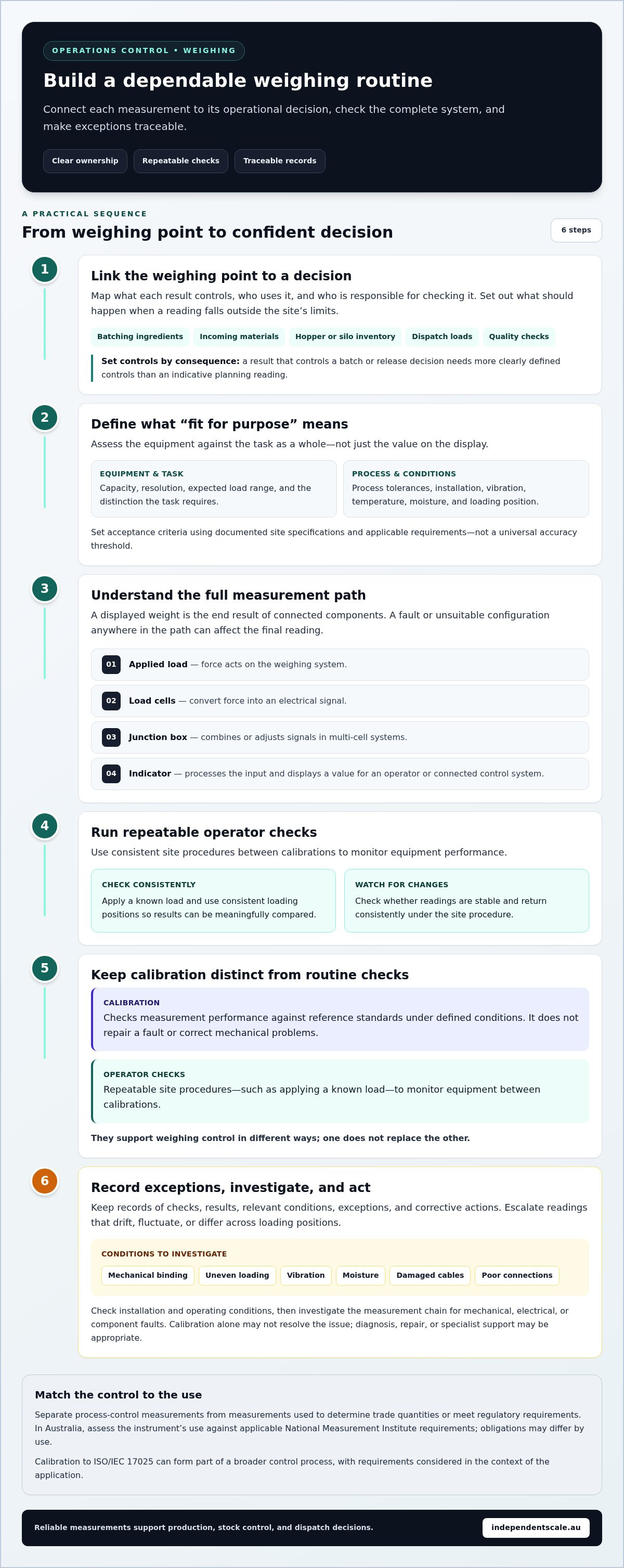 Guide for operations managers on weighing