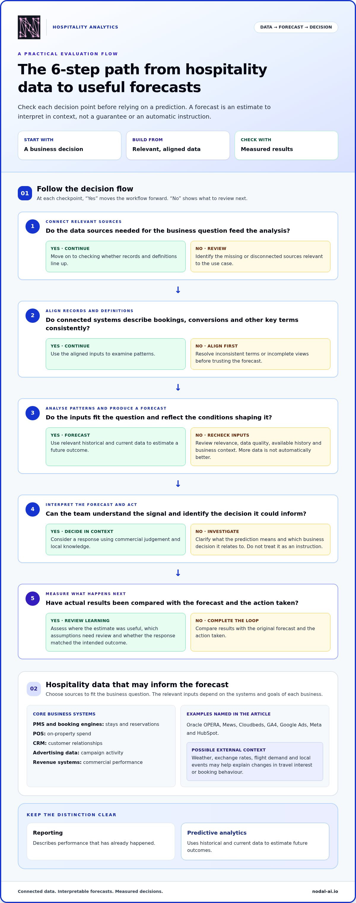 Predictive analytics software uk