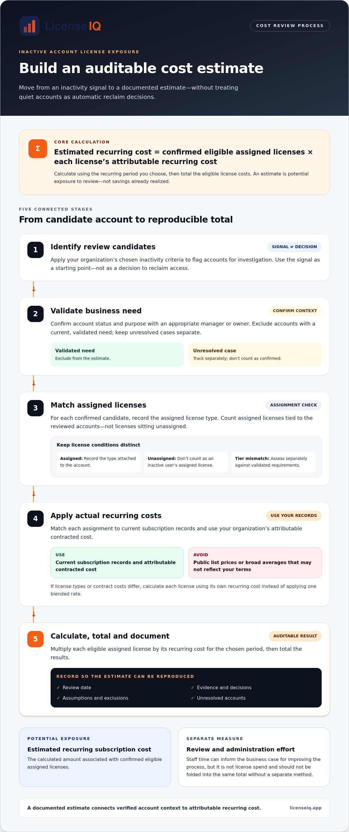 Financial impact of inactive user accounts