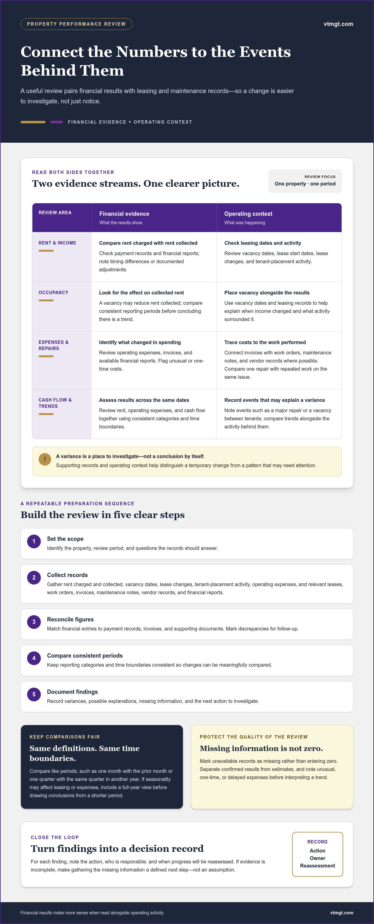 Investment property performance review