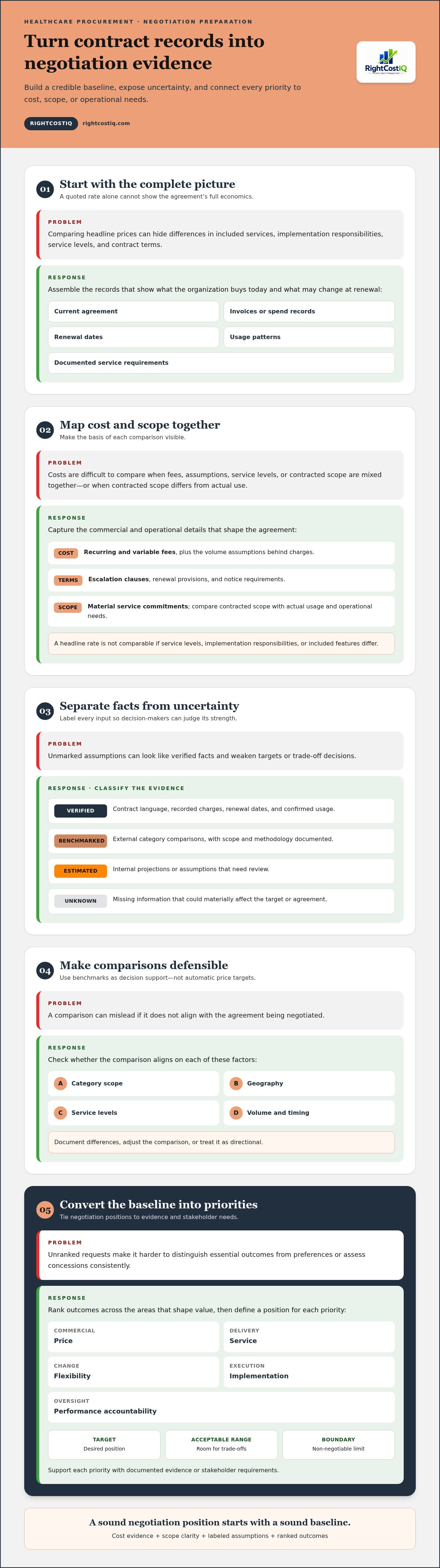 Healthcare vendor contract negotiation
