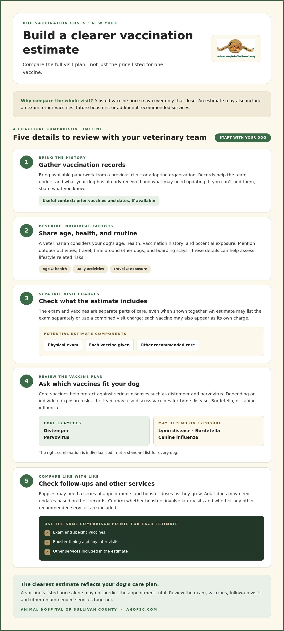 Cost of dog vaccinations in New York