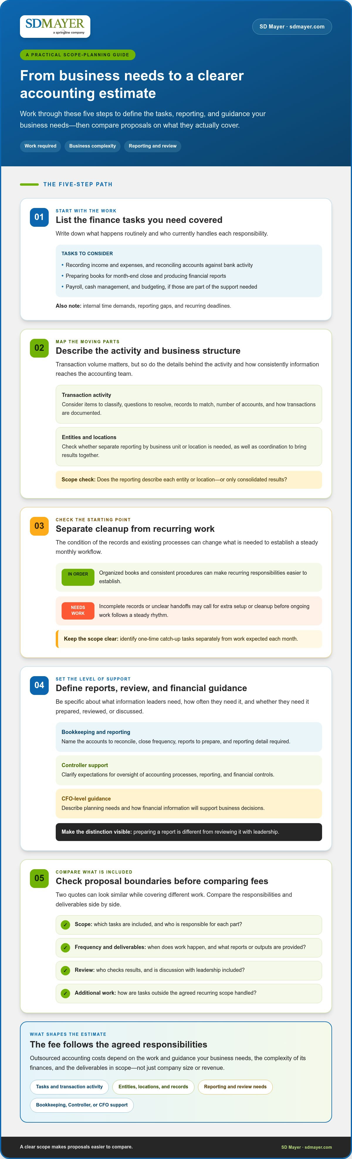 Cost of outsourced accounting for small business