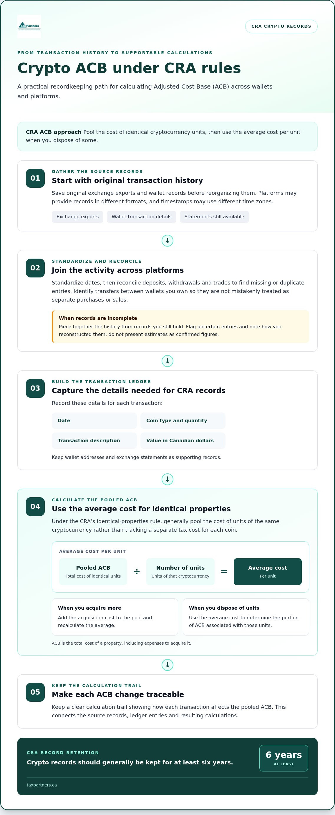 Cra crypto tax challenges