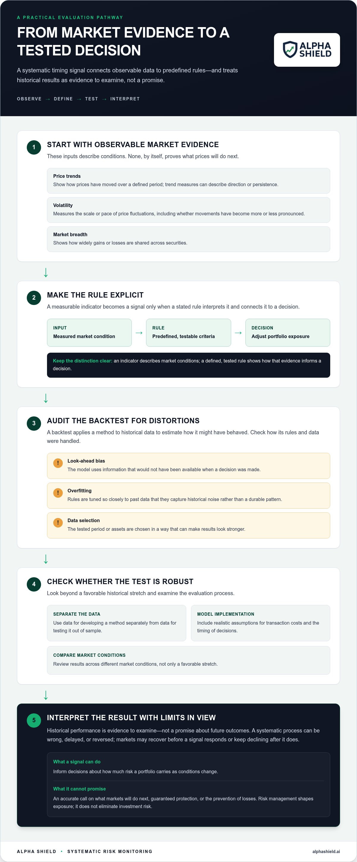 Evidence based market timing
