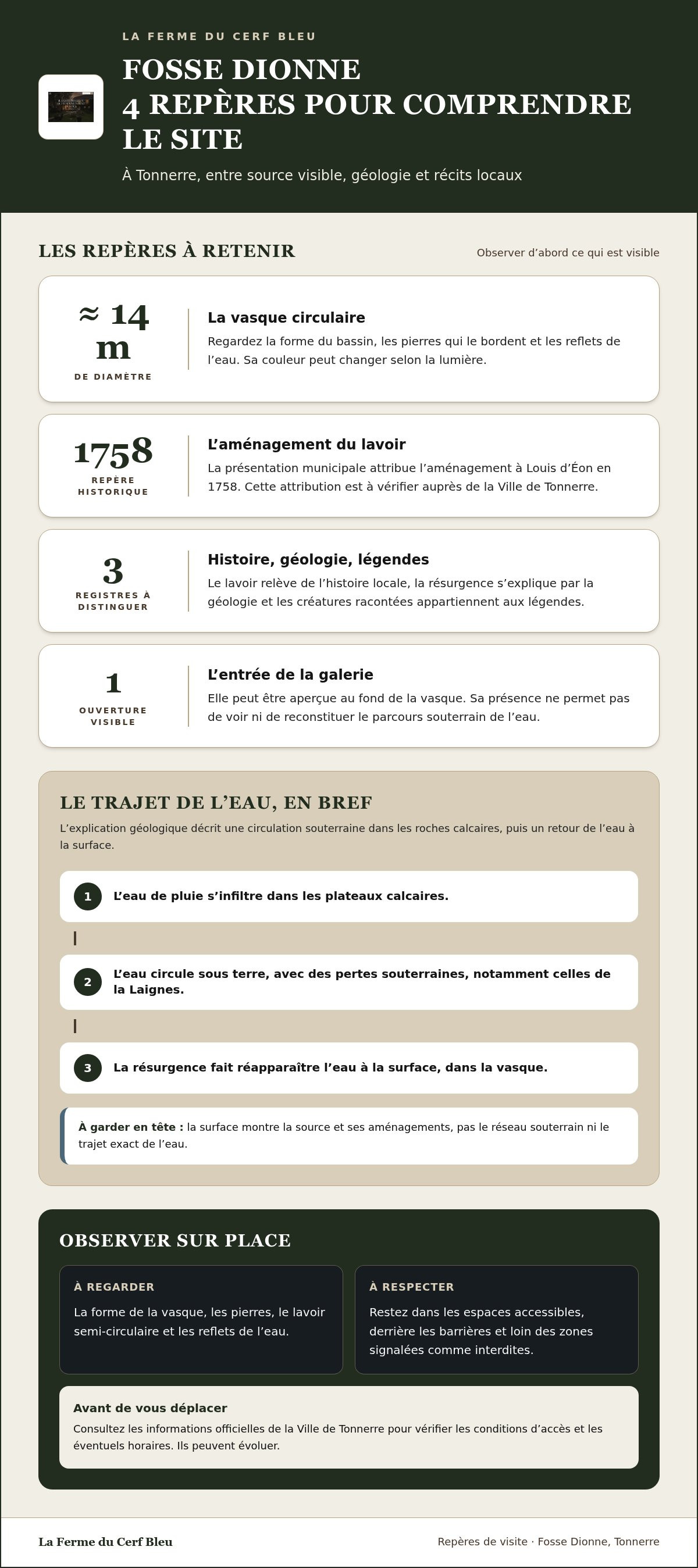 La Fosse Dionne à Tonnerre