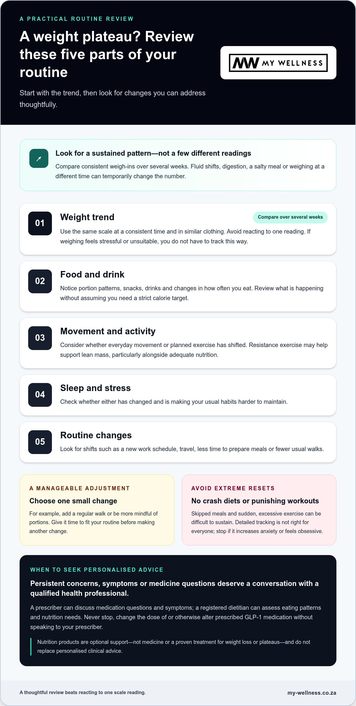 Dealing with a weight loss plateau
