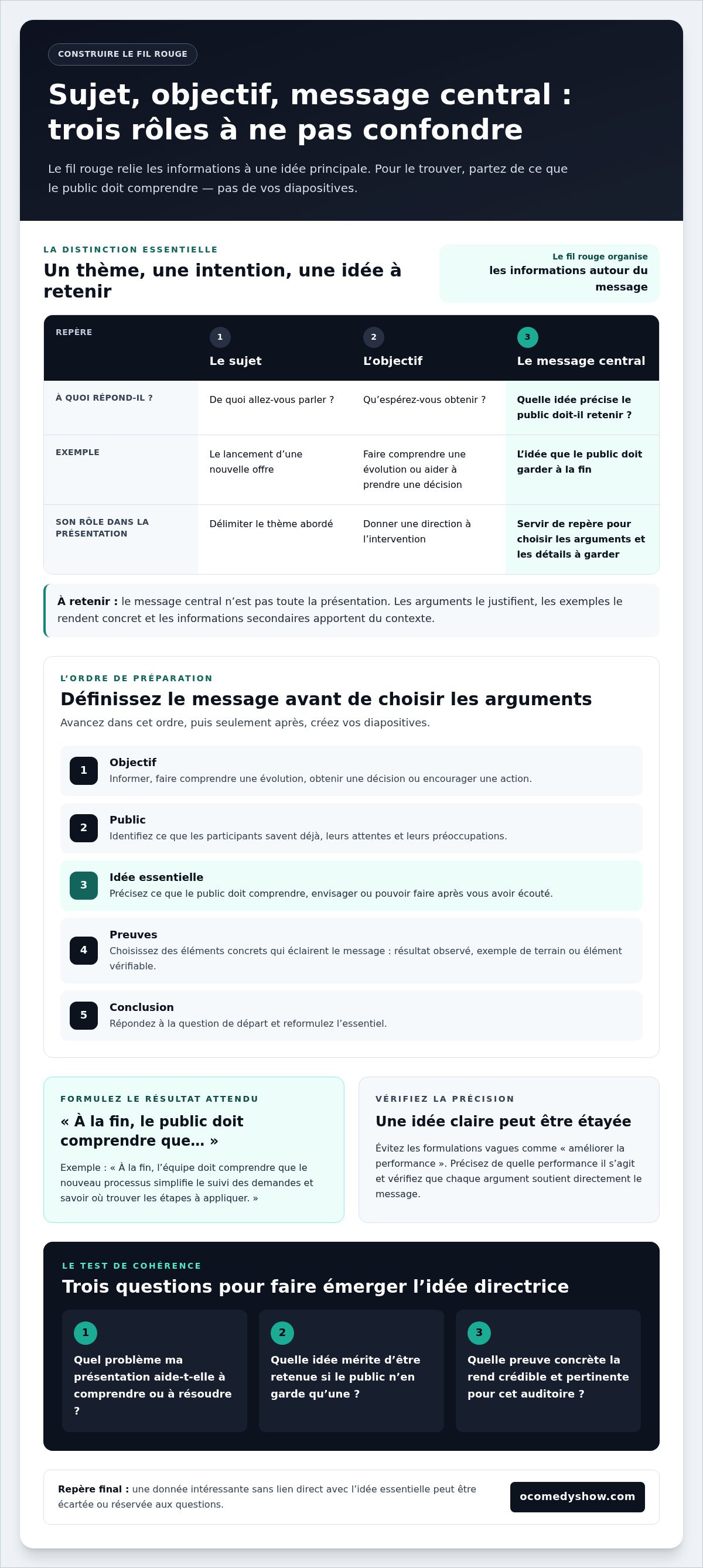 Comment trouver le fil rouge d'une présentation