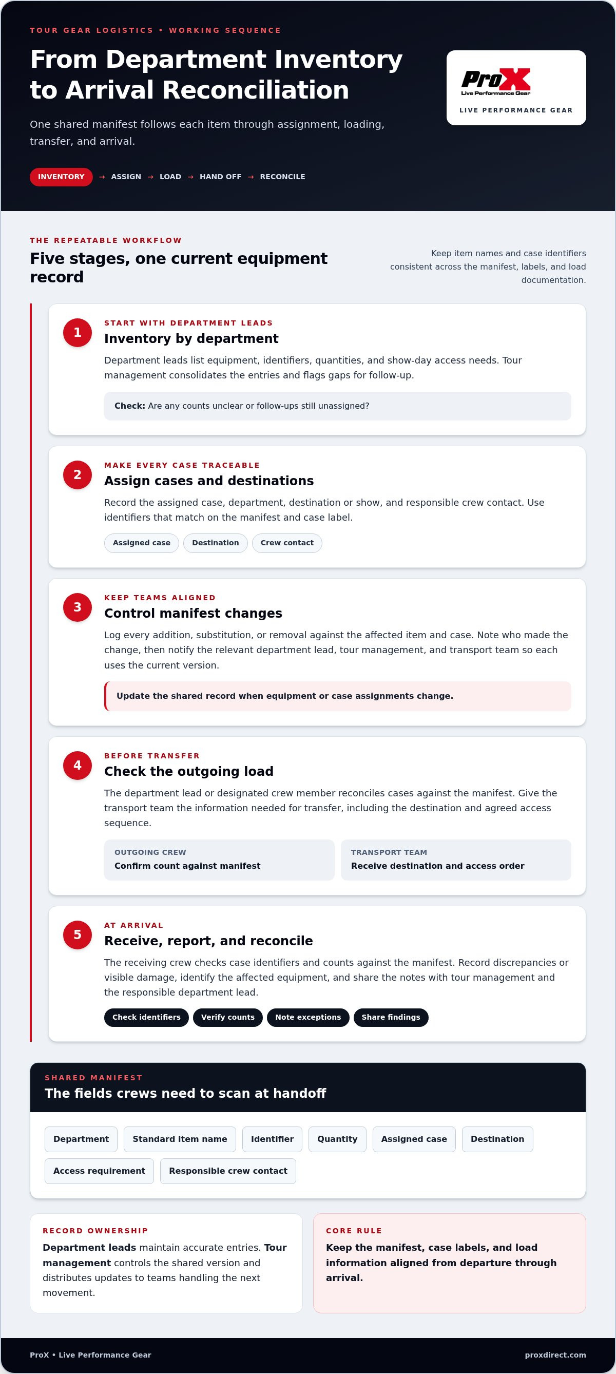 Tour manager gear logistics guide