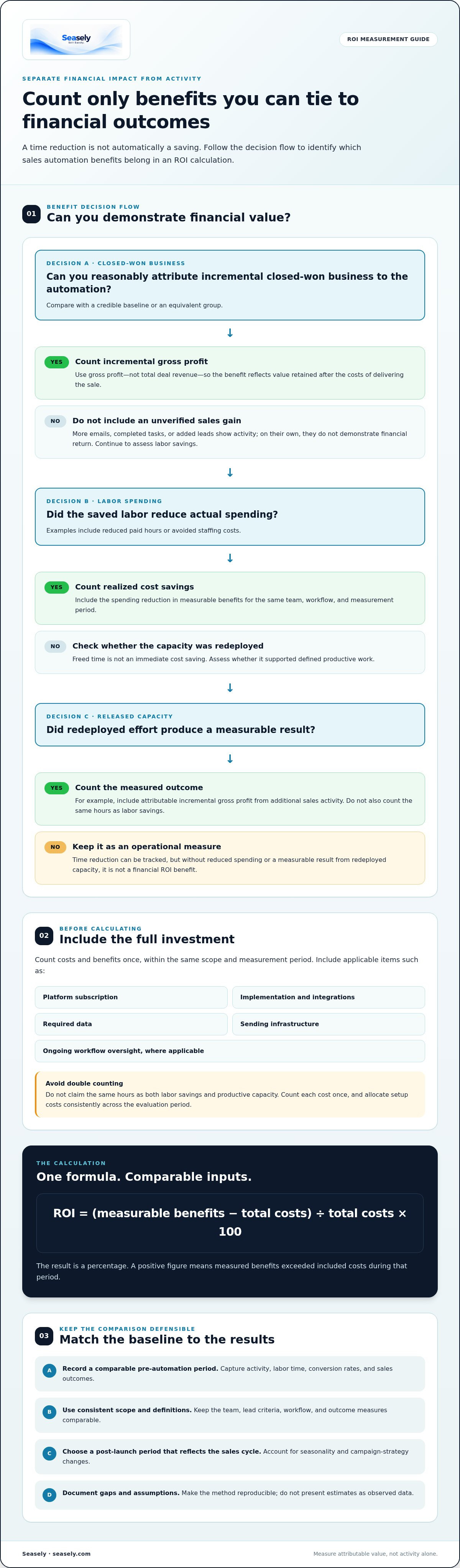 How to calculate ROI of sales automation