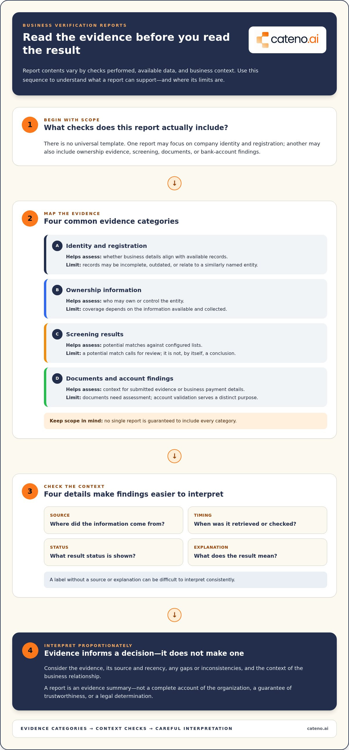 Business verification reports