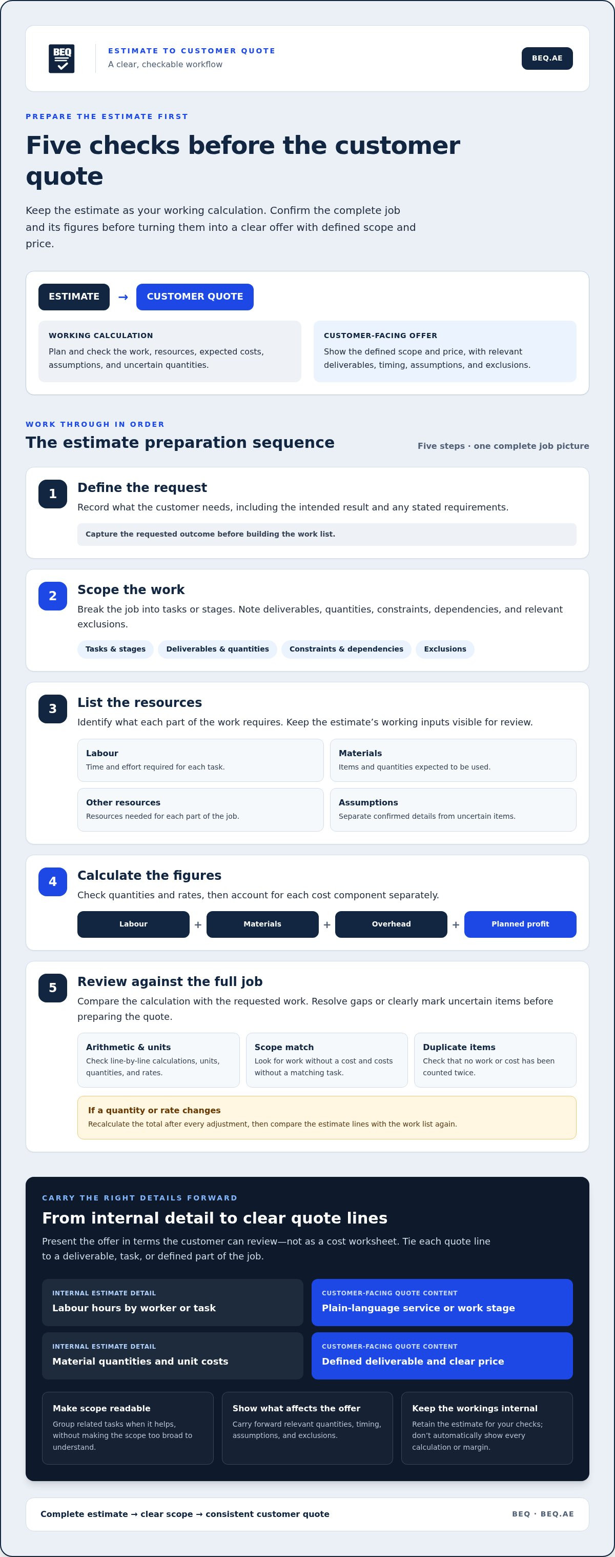 Build estimates into quotes