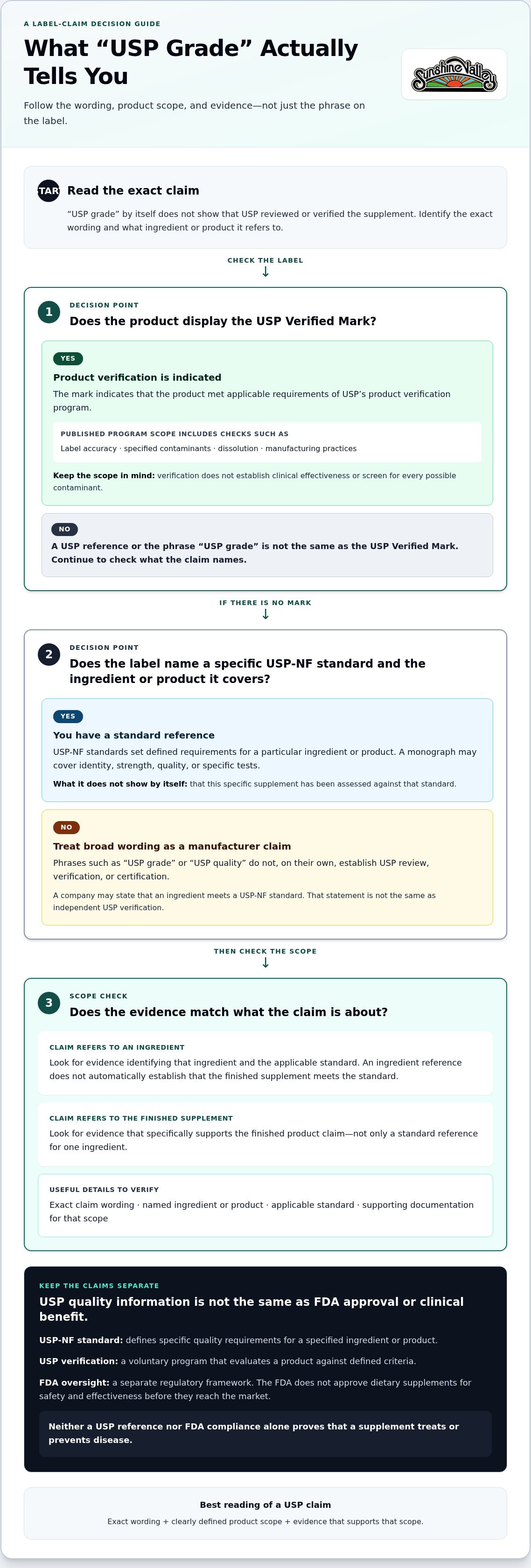 Usp grade supplements meaning