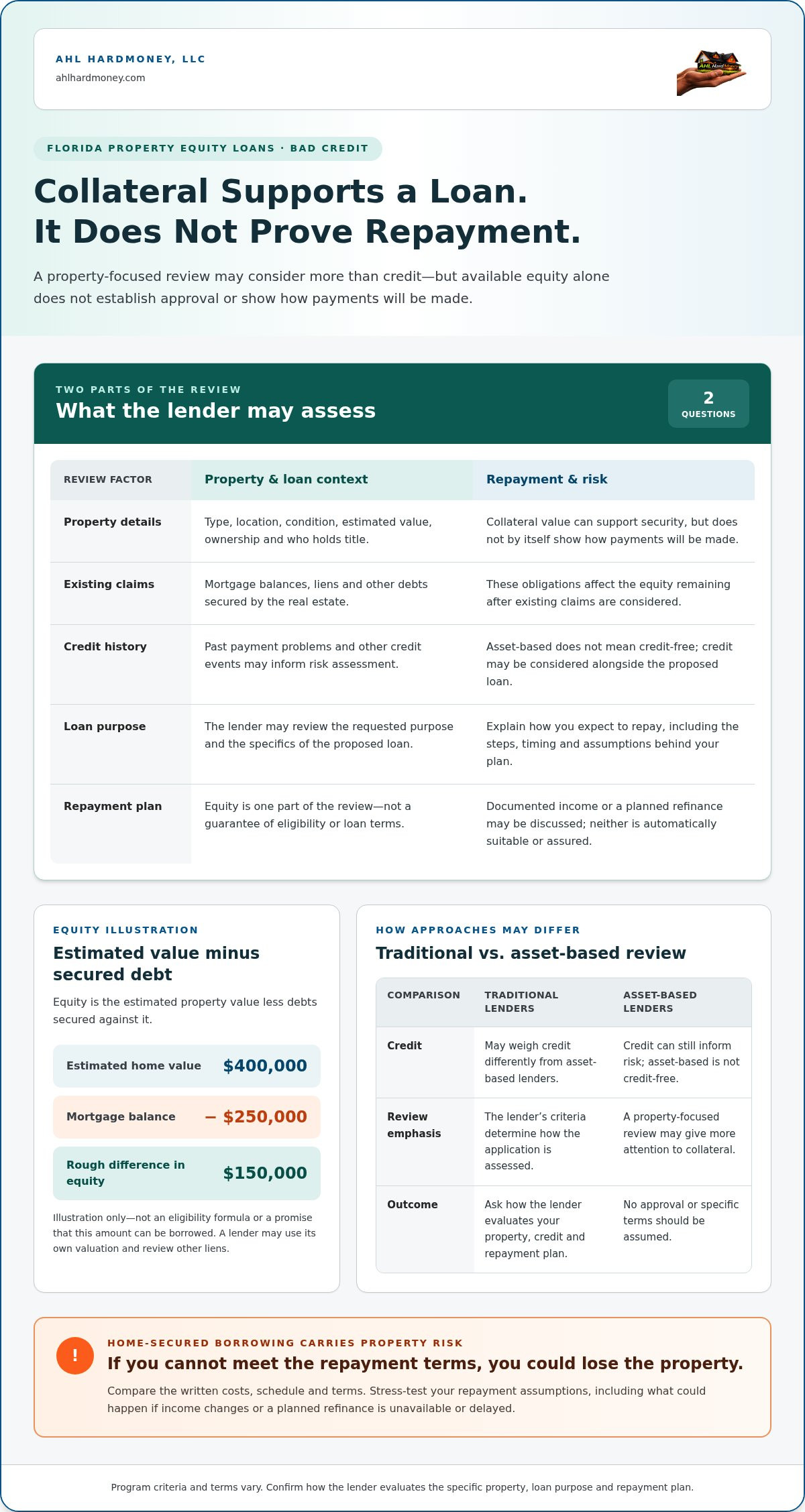 Property equity loans bad credit