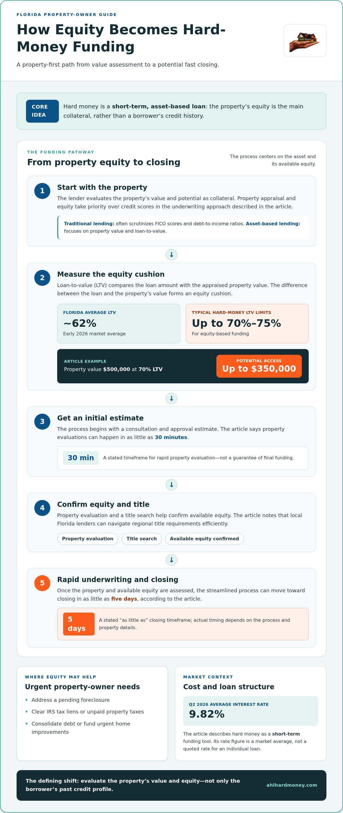 How hard money loans work Florida