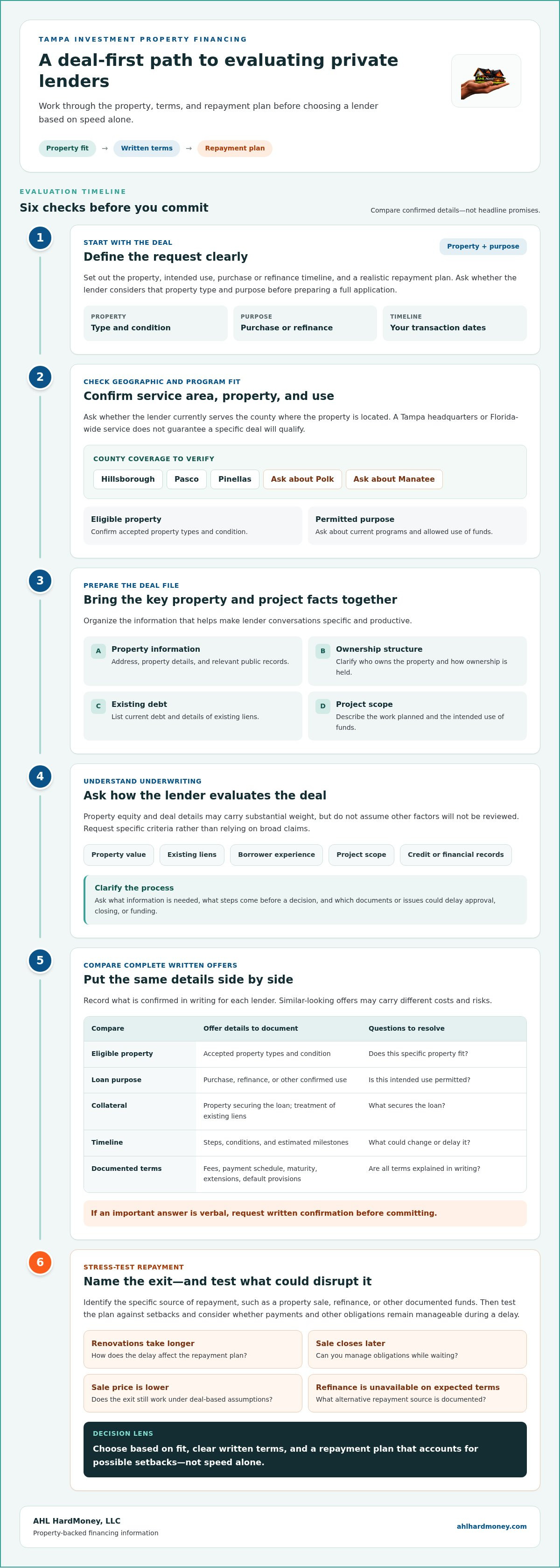 Private lenders for real estate investors Tampa