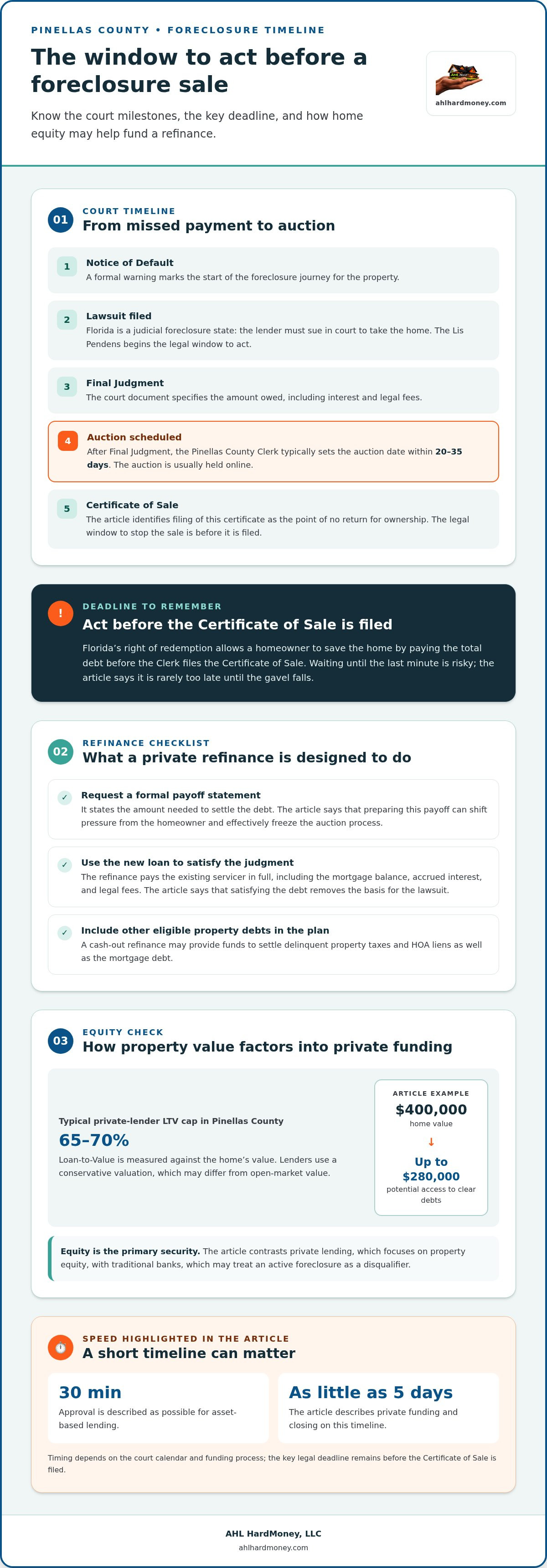 Refinance to stop foreclosure Pinellas County