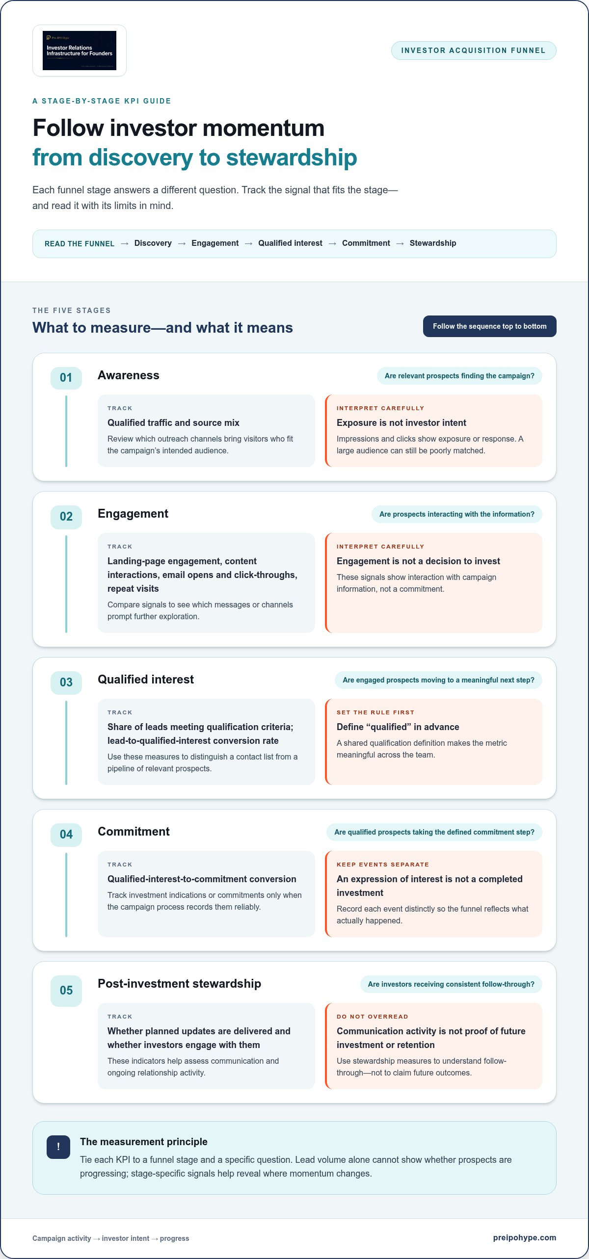 Fundraising key performance indicators