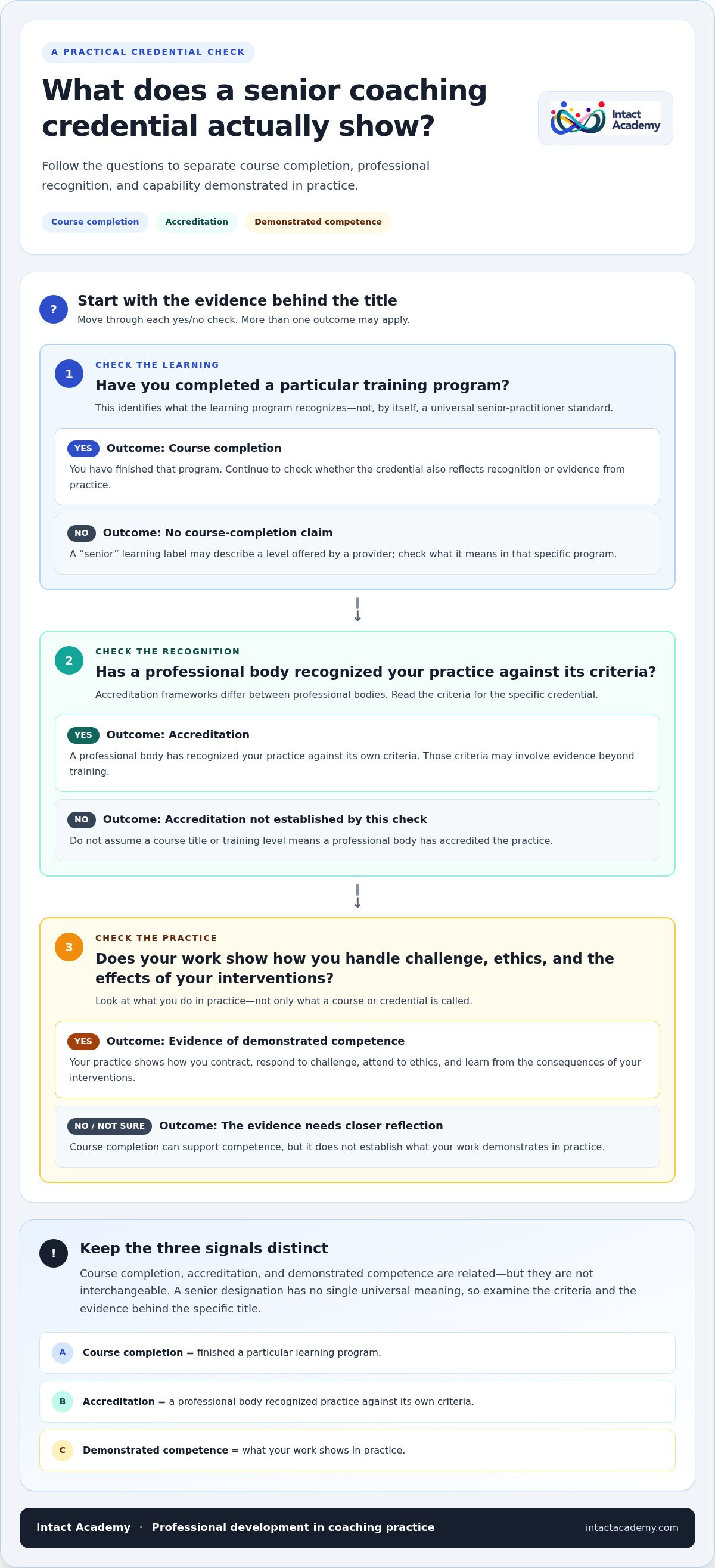 Senior practitioner coaching certification