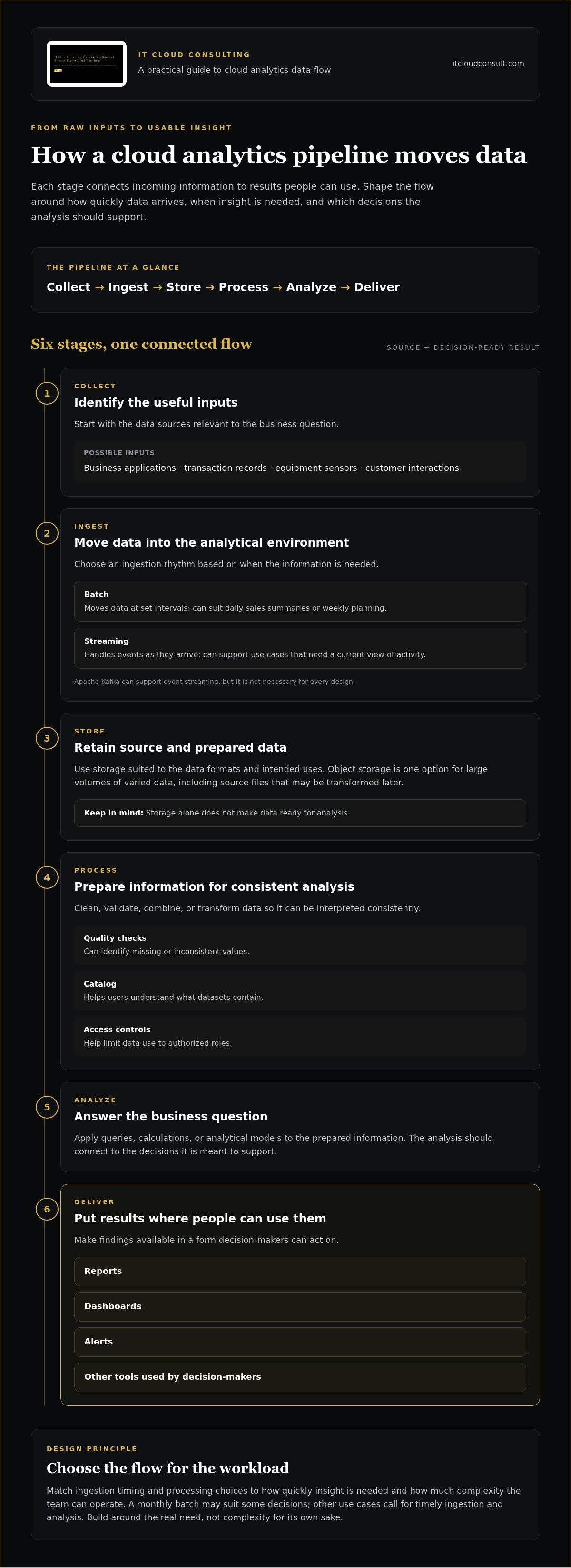 Cloud for big data analytics