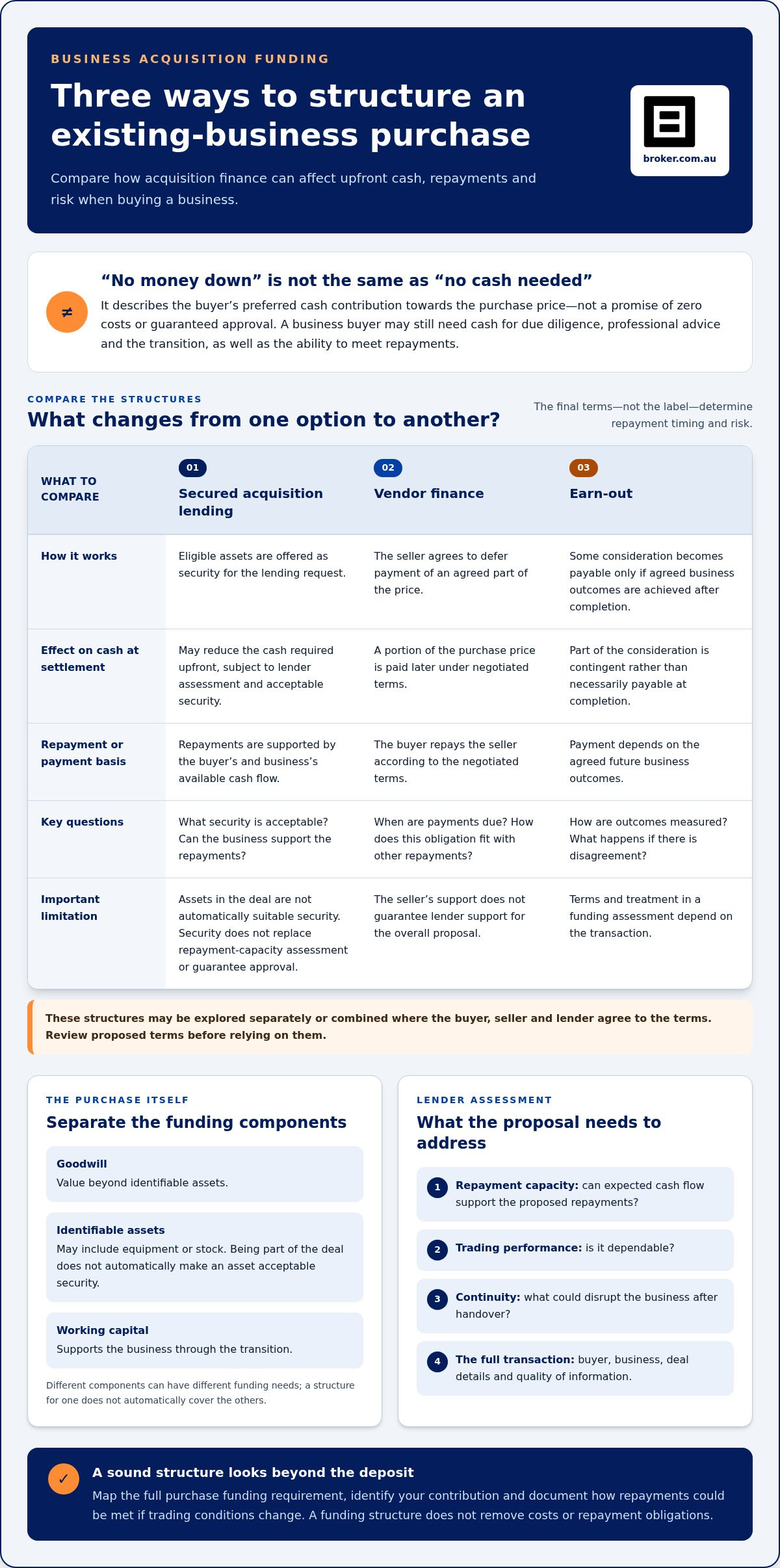 Financing a Business Purchase With No Money Down: An Australian Buyer’s Guide